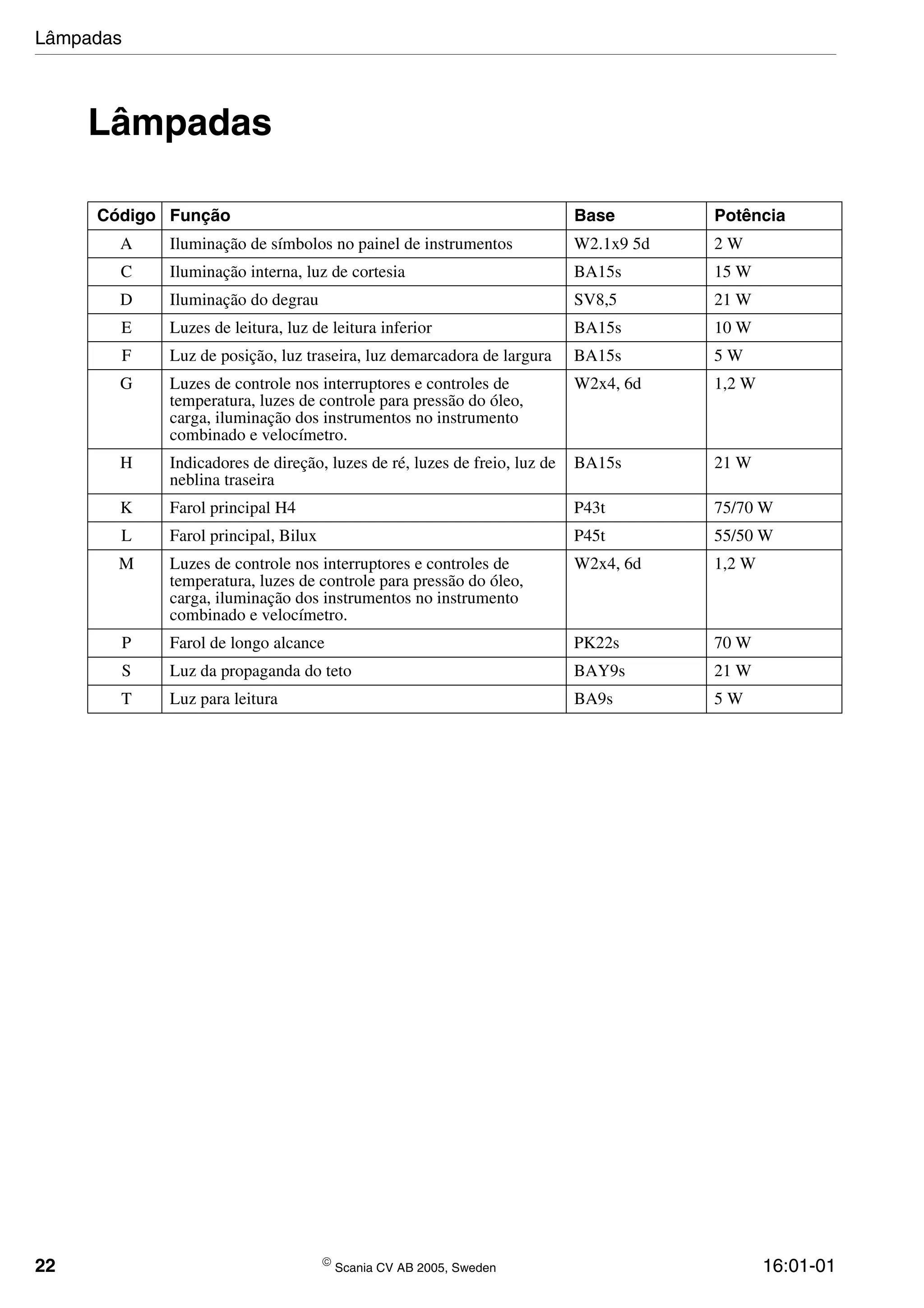 22  Scania CV AB 2005, Sweden 16:01-01
Lâmpadas
Código Função Base Potência
A Iluminação de símbolos no painel de instrumentos W2.1x9 5d 2 W
C Iluminação interna, luz de cortesia BA15s 15 W
D Iluminação do degrau SV8,5 21 W
E Luzes de leitura, luz de leitura inferior BA15s 10 W
F Luz de posição, luz traseira, luz demarcadora de largura BA15s 5 W
G Luzes de controle nos interruptores e controles de
temperatura, luzes de controle para pressão do óleo,
carga, iluminação dos instrumentos no instrumento
combinado e velocímetro.
W2x4, 6d 1,2 W
H Indicadores de direção, luzes de ré, luzes de freio, luz de
neblina traseira
BA15s 21 W
K Farol principal H4 P43t 75/70 W
L Farol principal, Bilux P45t 55/50 W
M Luzes de controle nos interruptores e controles de
temperatura, luzes de controle para pressão do óleo,
carga, iluminação dos instrumentos no instrumento
combinado e velocímetro.
W2x4, 6d 1,2 W
P Farol de longo alcance PK22s 70 W
S Luz da propaganda do teto BAY9s 21 W
T Luz para leitura BA9s 5 W
Lâmpadas
 
