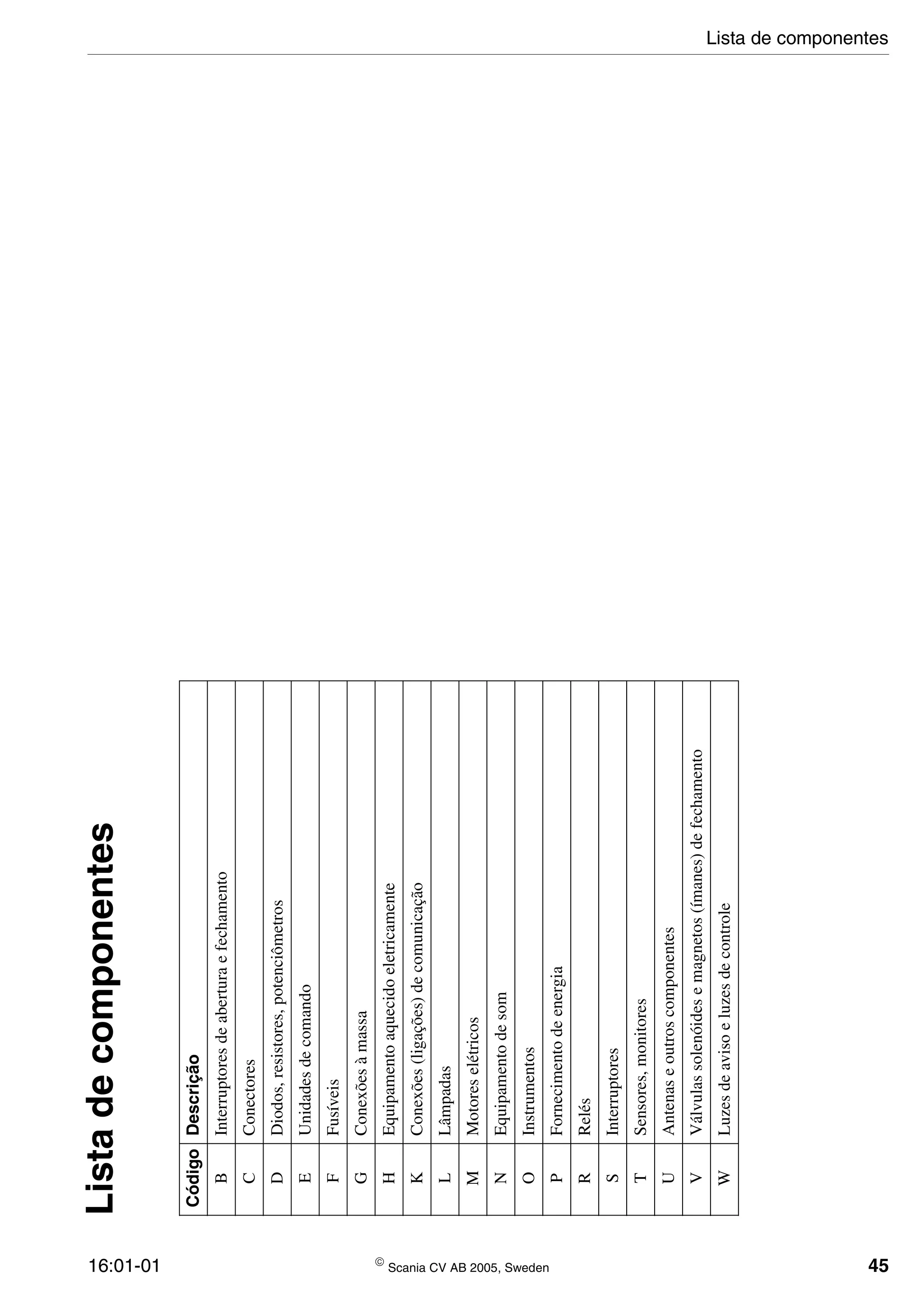 16:01-01  Scania CV AB 2005, Sweden 45
Listadecomponentes
CódigoDescrição
BInterruptoresdeaberturaefechamento
CConectores
DDiodos,resistores,potenciômetros
EUnidadesdecomando
FFusíveis
GConexõesàmassa
HEquipamentoaquecidoeletricamente
KConexões(ligações)decomunicação
LLâmpadas
MMotoreselétricos
NEquipamentodesom
OInstrumentos
PFornecimentodeenergia
RRelés
SInterruptores
TSensores,monitores
UAntenaseoutroscomponentes
VVálvulassolenóidesemagnetos(ímanes)defechamento
WLuzesdeavisoeluzesdecontrole
Lista de componentes
 