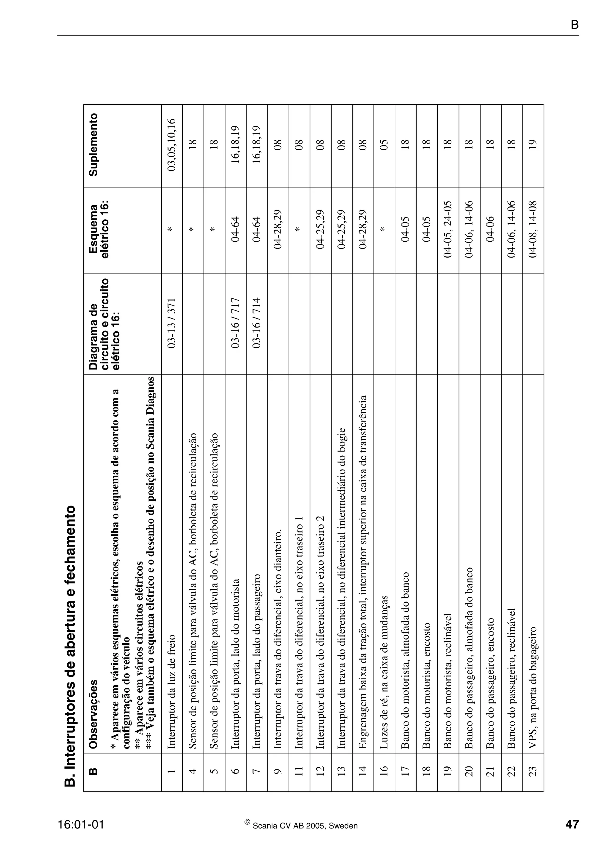16:01-01  Scania CV AB 2005, Sweden 47
B.Interruptoresdeaberturaefechamento
BObservaçõesDiagramade
circuitoecircuito
elétrico16:
Esquema
elétrico16:
Suplemento
*Apareceemváriosesquemaselétricos,escolhaoesquemadeacordocoma
configuraçãodoveículo
**Apareceemvárioscircuitoselétricos
***VejatambémoesquemaelétricoeodesenhodeposiçãonoScaniaDiagnos
1Interruptordaluzdefreio03-13/371*03,05,10,16
4SensordeposiçãolimiteparaválvuladoAC,borboletaderecirculação*18
5SensordeposiçãolimiteparaválvuladoAC,borboletaderecirculação*18
6Interruptordaporta,ladodomotorista03-16/71704-6416,18,19
7Interruptordaporta,ladodopassageiro03-16/71404-6416,18,19
9Interruptordatravadodiferencial,eixodianteiro.04-28,2908
11Interruptordatravadodiferencial,noeixotraseiro1*08
12Interruptordatravadodiferencial,noeixotraseiro204-25,2908
13Interruptordatravadodiferencial,nodiferencialintermediáriodobogie04-25,2908
14Engrenagembaixadatraçãototal,interruptorsuperiornacaixadetransferência04-28,2908
16Luzesderé,nacaixademudanças*05
17Bancodomotorista,almofadadobanco04-0518
18Bancodomotorista,encosto04-0518
19Bancodomotorista,reclinável04-05,24-0518
20Bancodopassageiro,almofadadobanco04-06,14-0618
21Bancodopassageiro,encosto04-0618
22Bancodopassageiro,reclinável04-06,14-0618
23VPS,naportadobagageiro04-08,14-0819
B
 