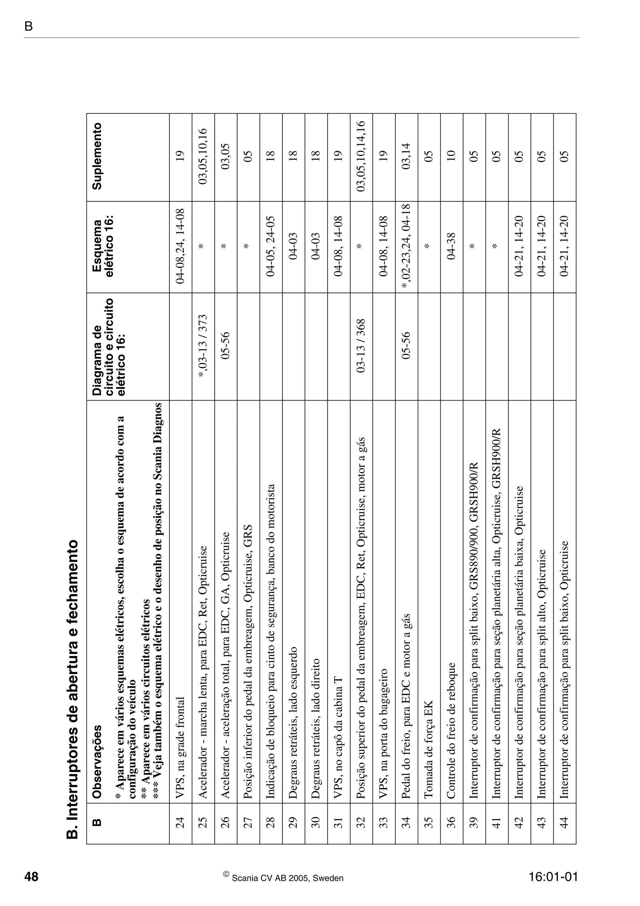 48  Scania CV AB 2005, Sweden 16:01-01
24VPS,nagradefrontal04-08,24,14-0819
25Acelerador-marchalenta,paraEDC,Ret,Opticruise*,03-13/373*03,05,10,16
26Acelerador-aceleraçãototal,paraEDC,GA,Opticruise05-56*03,05
27Posiçãoinferiordopedaldaembreagem,Opticruise,GRS*05
28Indicaçãodebloqueioparacintodesegurança,bancodomotorista04-05,24-0518
29Degrausretráteis,ladoesquerdo04-0318
30Degrausretráteis,ladodireito04-0318
31VPS,nocapôdacabinaT04-08,14-0819
32Posiçãosuperiordopedaldaembreagem,EDC,Ret,Opticruise,motoragás03-13/368*03,05,10,14,16
33VPS,naportadobagageiro04-08,14-0819
34Pedaldofreio,paraEDCemotoragás05-56*,02-23,24,04-1803,14
35TomadadeforçaEK*05
36Controledofreiodereboque04-3810
39Interruptordeconfirmaçãoparasplitbaixo,GRS890/900,GRSH900/R*05
41Interruptordeconfirmaçãoparaseçãoplanetáriaalta,Opticruise,GRSH900/R*05
42Interruptordeconfirmaçãoparaseçãoplanetáriabaixa,Opticruise04-21,14-2005
43Interruptordeconfirmaçãoparasplitalto,Opticruise04-21,14-2005
44Interruptordeconfirmaçãoparasplitbaixo,Opticruise04-21,14-2005
B.Interruptoresdeaberturaefechamento
BObservaçõesDiagramade
circuitoecircuito
elétrico16:
Esquema
elétrico16:
Suplemento
*Apareceemváriosesquemaselétricos,escolhaoesquemadeacordocoma
configuraçãodoveículo
**Apareceemvárioscircuitoselétricos
***VejatambémoesquemaelétricoeodesenhodeposiçãonoScaniaDiagnos
B
 