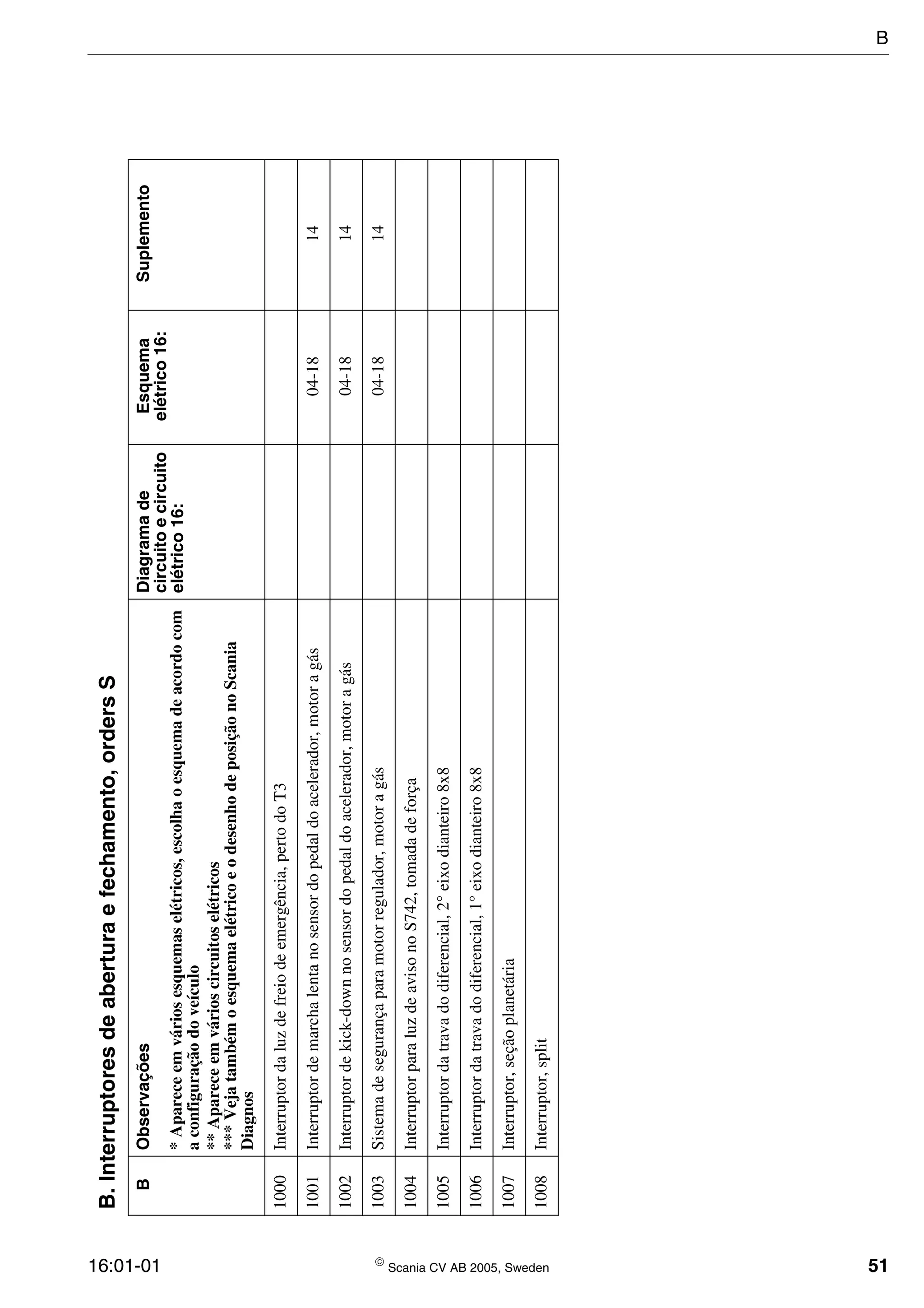 16:01-01  Scania CV AB 2005, Sweden 51
B.Interruptoresdeaberturaefechamento,ordersS
BObservaçõesDiagramade
circuitoecircuito
elétrico16:
Esquema
elétrico16:
Suplemento
*Apareceemváriosesquemaselétricos,escolhaoesquemadeacordocom
aconfiguraçãodoveículo
**Apareceemvárioscircuitoselétricos
***VejatambémoesquemaelétricoeodesenhodeposiçãonoScania
Diagnos
1000Interruptordaluzdefreiodeemergência,pertodoT3
1001Interruptordemarchalentanosensordopedaldoacelerador,motoragás04-1814
1002Interruptordekick-downnosensordopedaldoacelerador,motoragás04-1814
1003Sistemadesegurançaparamotorregulador,motoragás04-1814
1004InterruptorparaluzdeavisonoS742,tomadadeforça
1005Interruptordatravadodiferencial,2°eixodianteiro8x8
1006Interruptordatravadodiferencial,1°eixodianteiro8x8
1007Interruptor,seçãoplanetária
1008Interruptor,split
B
 