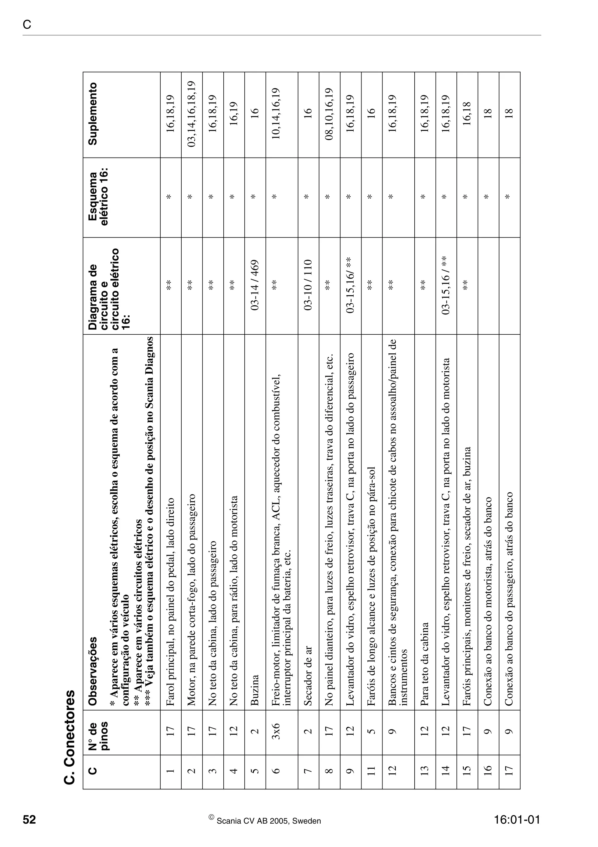 52  Scania CV AB 2005, Sweden 16:01-01
C.Conectores
CN°de
pinos
ObservaçõesDiagramade
circuitoe
circuitoelétrico
16:
Esquema
elétrico16:
Suplemento
*Apareceemváriosesquemaselétricos,escolhaoesquemadeacordocoma
configuraçãodoveículo
**Apareceemvárioscircuitoselétricos
***VejatambémoesquemaelétricoeodesenhodeposiçãonoScaniaDiagnos
117Farolprincipal,nopaineldopedal,ladodireito***16,18,19
217Motor,naparedecorta-fogo,ladodopassageiro***03,14,16,18,19
317Notetodacabina,ladodopassageiro***16,18,19
412Notetodacabina,pararádio,ladodomotorista***16,19
52Buzina03-14/469*16
63x6Freio-motor,limitadordefumaçabranca,ACL,aquecedordocombustível,
interruptorprincipaldabateria,etc.
***10,14,16,19
72Secadordear03-10/110*16
817Nopaineldianteiro,paraluzesdefreio,luzestraseiras,travadodiferencial,etc.***08,10,16,19
912Levantadordovidro,espelhoretrovisor,travaC,naportanoladodopassageiro03-15,16/***16,18,19
115Faróisdelongoalcanceeluzesdeposiçãonopára-sol***16
129Bancosecintosdesegurança,conexãoparachicotedecabosnoassoalho/painelde
instrumentos
***16,18,19
1312Paratetodacabina***16,18,19
1412Levantadordovidro,espelhoretrovisor,travaC,naportanoladodomotorista03-15,16/***16,18,19
1517Faróisprincipais,monitoresdefreio,secadordear,buzina***16,18
169Conexãoaobancodomotorista,atrásdobanco*18
179Conexãoaobancodopassageiro,atrásdobanco*18
C
 