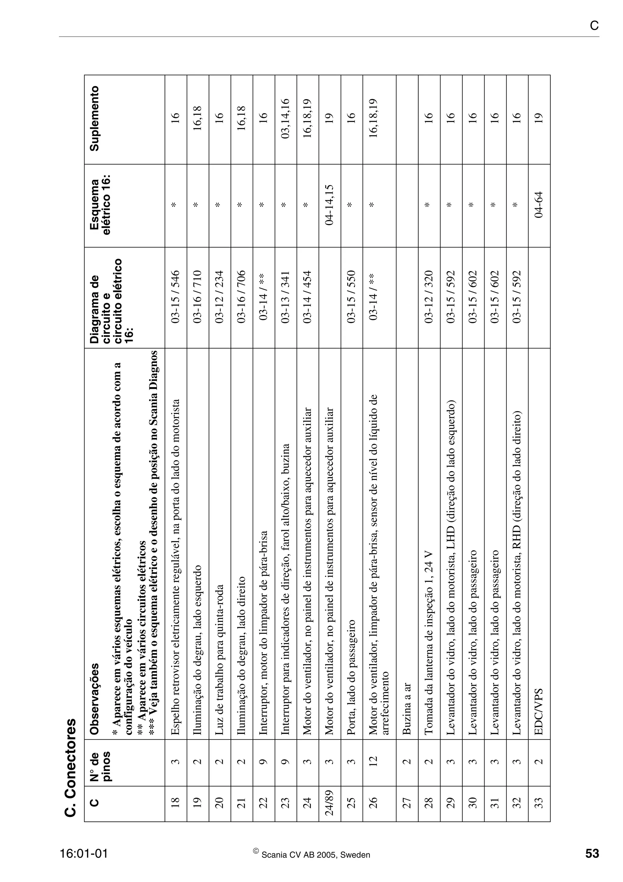 16:01-01  Scania CV AB 2005, Sweden 53
183Espelhoretrovisoreletricamenteregulável,naportadoladodomotorista03-15/546*16
192Iluminaçãododegrau,ladoesquerdo03-16/710*16,18
202Luzdetrabalhoparaquinta-roda03-12/234*16
212Iluminaçãododegrau,ladodireito03-16/706*16,18
229Interruptor,motordolimpadordepára-brisa03-14/***16
239Interruptorparaindicadoresdedireção,farolalto/baixo,buzina03-13/341*03,14,16
243Motordoventilador,nopaineldeinstrumentosparaaquecedorauxiliar03-14/454*16,18,19
24/893Motordoventilador,nopaineldeinstrumentosparaaquecedorauxiliar04-14,1519
253Porta,ladodopassageiro03-15/550*16
2612Motordoventilador,limpadordepára-brisa,sensordeníveldolíquidode
arrefecimento
03-14/***16,18,19
272Buzinaaar
282Tomadadalanternadeinspeção1,24V03-12/320*16
293Levantadordovidro,ladodomotorista,LHD(direçãodoladoesquerdo)03-15/592*16
303Levantadordovidro,ladodopassageiro03-15/602*16
313Levantadordovidro,ladodopassageiro03-15/602*16
323Levantadordovidro,ladodomotorista,RHD(direçãodoladodireito)03-15/592*16
332EDC/VPS04-6419
C.Conectores
CN°de
pinos
ObservaçõesDiagramade
circuitoe
circuitoelétrico
16:
Esquema
elétrico16:
Suplemento
*Apareceemváriosesquemaselétricos,escolhaoesquemadeacordocoma
configuraçãodoveículo
**Apareceemvárioscircuitoselétricos
***VejatambémoesquemaelétricoeodesenhodeposiçãonoScaniaDiagnos
C
 
