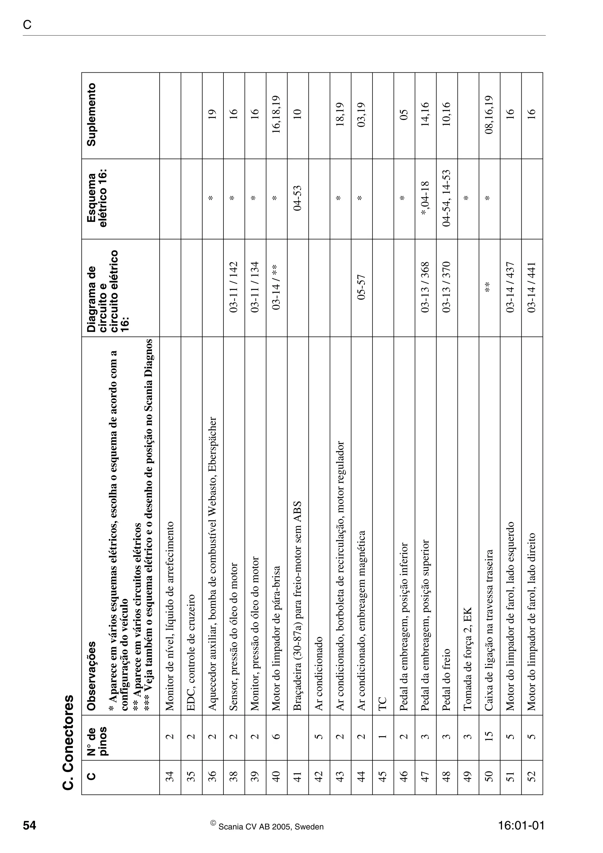 54  Scania CV AB 2005, Sweden 16:01-01
342Monitordenível,líquidodearrefecimento
352EDC,controledecruzeiro
362Aquecedorauxiliar,bombadecombustívelWebasto,Eberspächer*19
382Sensor,pressãodoóleodomotor03-11/142*16
392Monitor,pressãodoóleodomotor03-11/134*16
406Motordolimpadordepára-brisa03-14/***16,18,19
41Braçadeira(30-87a)parafreio-motorsemABS04-5310
425Arcondicionado
432Arcondicionado,borboletaderecirculação,motorregulador*18,19
442Arcondicionado,embreagemmagnética05-57*03,19
451TC
462Pedaldaembreagem,posiçãoinferior*05
473Pedaldaembreagem,posiçãosuperior03-13/368*,04-1814,16
483Pedaldofreio03-13/37004-54,14-5310,16
493Tomadadeforça2,EK*
5015Caixadeligaçãonatravessatraseira***08,16,19
515Motordolimpadordefarol,ladoesquerdo03-14/43716
525Motordolimpadordefarol,ladodireito03-14/44116
C.Conectores
CN°de
pinos
ObservaçõesDiagramade
circuitoe
circuitoelétrico
16:
Esquema
elétrico16:
Suplemento
*Apareceemváriosesquemaselétricos,escolhaoesquemadeacordocoma
configuraçãodoveículo
**Apareceemvárioscircuitoselétricos
***VejatambémoesquemaelétricoeodesenhodeposiçãonoScaniaDiagnos
C
 