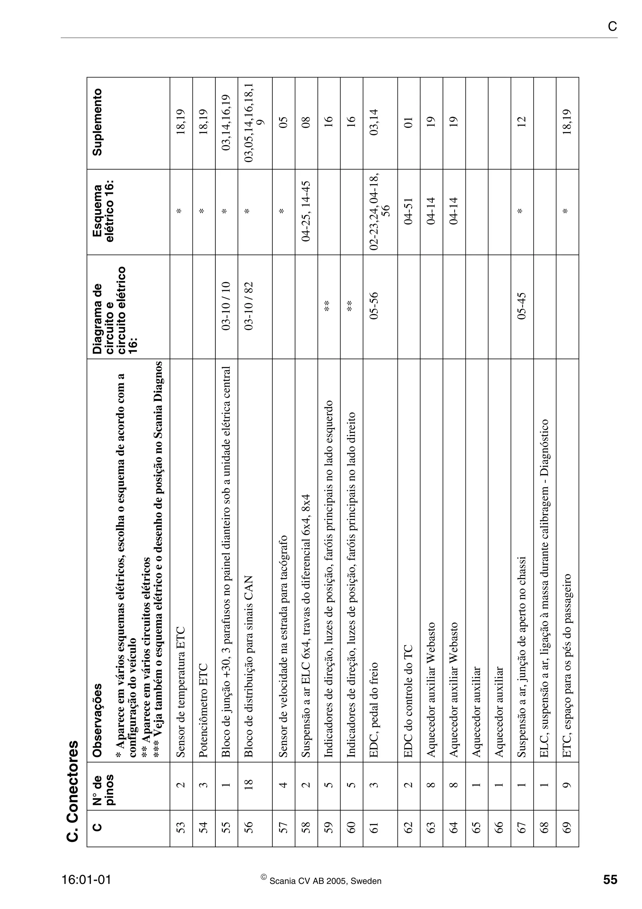 16:01-01  Scania CV AB 2005, Sweden 55
532SensordetemperaturaETC*18,19
543PotenciômetroETC*18,19
551Blocodejunção+30,3parafusosnopaineldianteirosobaunidadeelétricacentral03-10/10*03,14,16,19
5618BlocodedistribuiçãoparasinaisCAN03-10/82*03,05,14,16,18,1
9
574Sensordevelocidadenaestradaparatacógrafo*05
582SuspensãoaarELC6x4,travasdodiferencial6x4,8x404-25,14-4508
595Indicadoresdedireção,luzesdeposição,faróisprincipaisnoladoesquerdo**16
605Indicadoresdedireção,luzesdeposição,faróisprincipaisnoladodireito**16
613EDC,pedaldofreio05-5602-23,24,04-18,
56
03,14
622EDCdocontroledoTC04-5101
638AquecedorauxiliarWebasto04-1419
648AquecedorauxiliarWebasto04-1419
651Aquecedorauxiliar
661Aquecedorauxiliar
671Suspensãoaar,junçãodeapertonochassi05-45*12
681ELC,suspensãoaar,ligaçãoàmassadurantecalibragem-Diagnóstico
699ETC,espaçoparaospésdopassageiro*18,19
C.Conectores
CN°de
pinos
ObservaçõesDiagramade
circuitoe
circuitoelétrico
16:
Esquema
elétrico16:
Suplemento
*Apareceemváriosesquemaselétricos,escolhaoesquemadeacordocoma
configuraçãodoveículo
**Apareceemvárioscircuitoselétricos
***VejatambémoesquemaelétricoeodesenhodeposiçãonoScaniaDiagnos
C
 