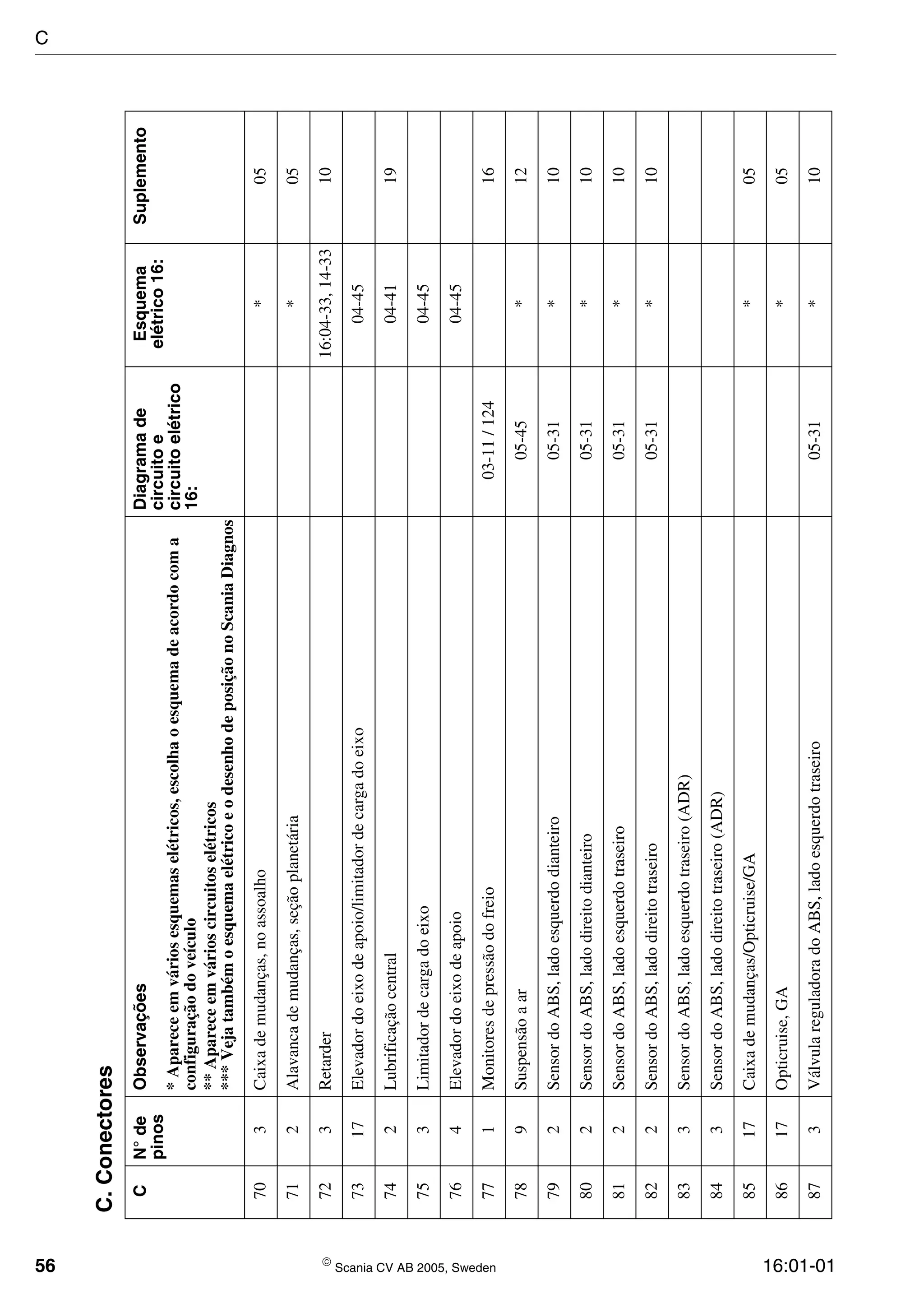 56  Scania CV AB 2005, Sweden 16:01-01
703Caixademudanças,noassoalho*05
712Alavancademudanças,seçãoplanetária*05
723Retarder16:04-33,14-3310
7317Elevadordoeixodeapoio/limitadordecargadoeixo04-45
742Lubrificaçãocentral04-4119
753Limitadordecargadoeixo04-45
764Elevadordoeixodeapoio04-45
771Monitoresdepressãodofreio03-11/12416
789Suspensãoaar05-45*12
792SensordoABS,ladoesquerdodianteiro05-31*10
802SensordoABS,ladodireitodianteiro05-31*10
812SensordoABS,ladoesquerdotraseiro05-31*10
822SensordoABS,ladodireitotraseiro05-31*10
833SensordoABS,ladoesquerdotraseiro(ADR)
843SensordoABS,ladodireitotraseiro(ADR)
8517Caixademudanças/Opticruise/GA*05
8617Opticruise,GA*05
873VálvulareguladoradoABS,ladoesquerdotraseiro05-31*10
C.Conectores
CN°de
pinos
ObservaçõesDiagramade
circuitoe
circuitoelétrico
16:
Esquema
elétrico16:
Suplemento
*Apareceemváriosesquemaselétricos,escolhaoesquemadeacordocoma
configuraçãodoveículo
**Apareceemvárioscircuitoselétricos
***VejatambémoesquemaelétricoeodesenhodeposiçãonoScaniaDiagnos
C
 