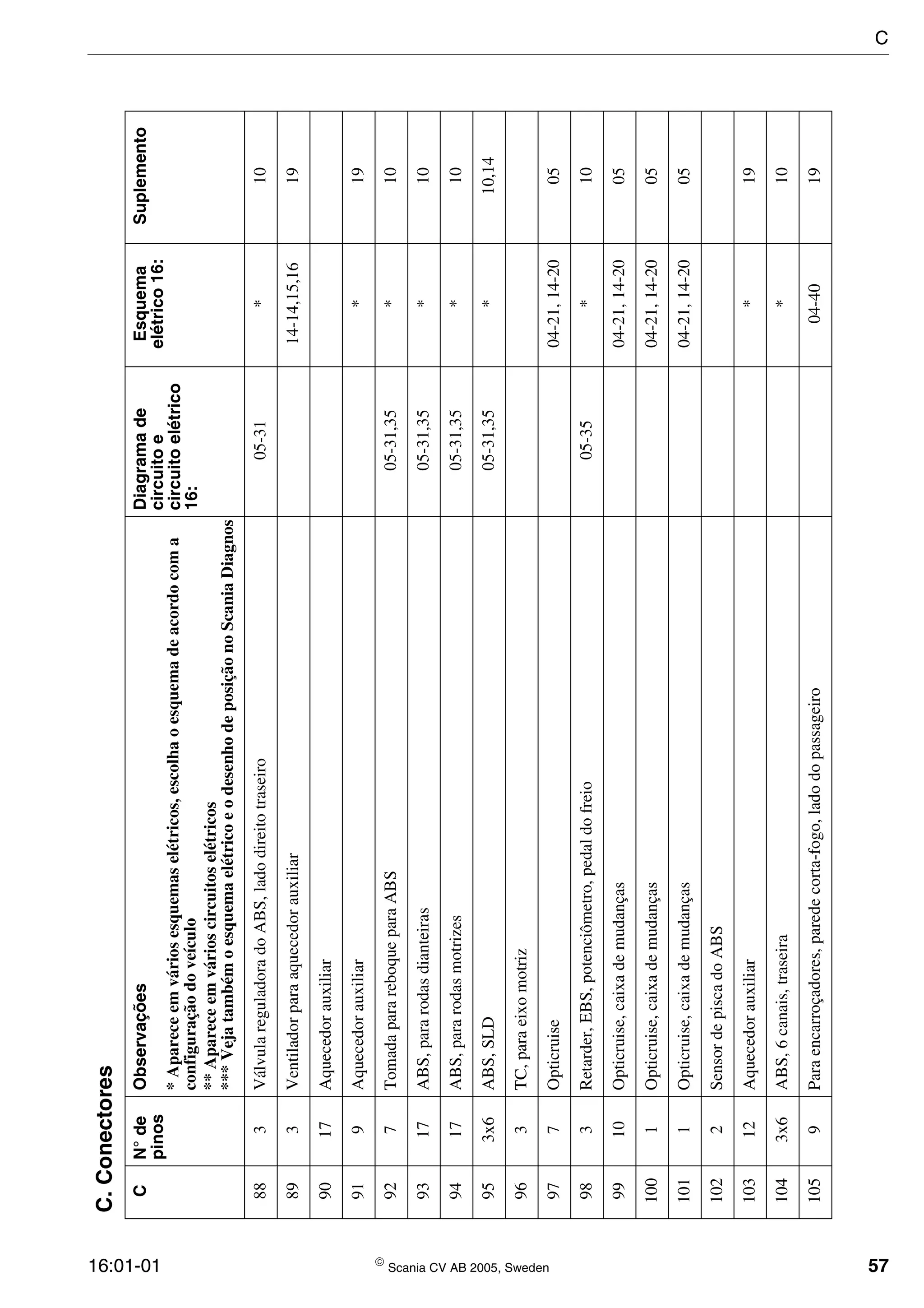 16:01-01  Scania CV AB 2005, Sweden 57
883VálvulareguladoradoABS,ladodireitotraseiro05-31*10
893Ventiladorparaaquecedorauxiliar14-14,15,1619
9017Aquecedorauxiliar
919Aquecedorauxiliar*19
927TomadaparareboqueparaABS05-31,35*10
9317ABS,pararodasdianteiras05-31,35*10
9417ABS,pararodasmotrizes05-31,35*10
953x6ABS,SLD05-31,35*10,14
963TC,paraeixomotriz
977Opticruise04-21,14-2005
983Retarder,EBS,potenciômetro,pedaldofreio05-35*10
9910Opticruise,caixademudanças04-21,14-2005
1001Opticruise,caixademudanças04-21,14-2005
1011Opticruise,caixademudanças04-21,14-2005
1022SensordepiscadoABS
10312Aquecedorauxiliar*19
1043x6ABS,6canais,traseira*10
1059Paraencarroçadores,paredecorta-fogo,ladodopassageiro04-4019
C.Conectores
CN°de
pinos
ObservaçõesDiagramade
circuitoe
circuitoelétrico
16:
Esquema
elétrico16:
Suplemento
*Apareceemváriosesquemaselétricos,escolhaoesquemadeacordocoma
configuraçãodoveículo
**Apareceemvárioscircuitoselétricos
***VejatambémoesquemaelétricoeodesenhodeposiçãonoScaniaDiagnos
C
 