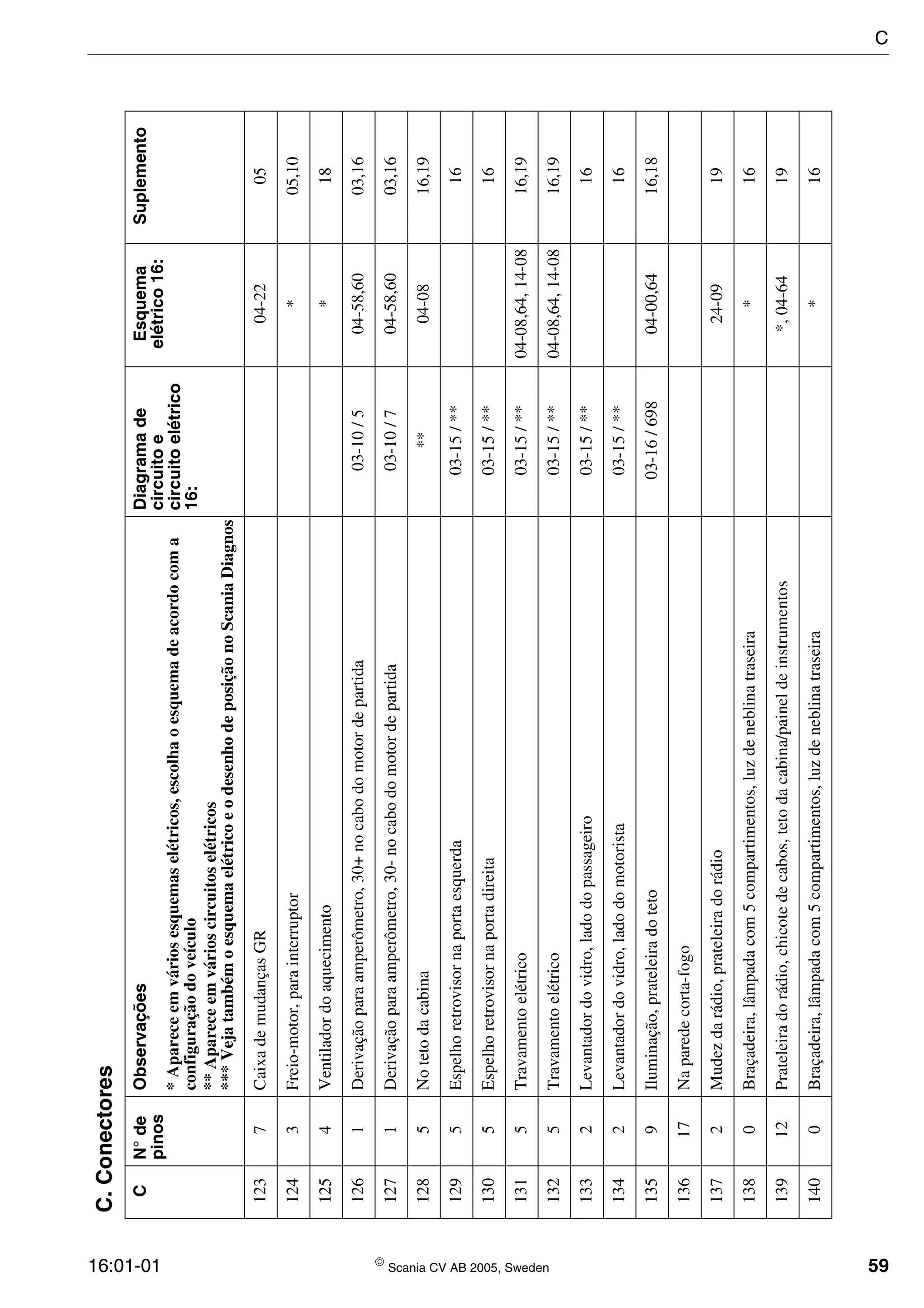 16:01-01  Scania CV AB 2005, Sweden 59
1237CaixademudançasGR04-2205
1243Freio-motor,parainterruptor*05,10
1254Ventiladordoaquecimento*18
1261Derivaçãoparaamperômetro,30+nocabodomotordepartida03-10/504-58,6003,16
1271Derivaçãoparaamperômetro,30-nocabodomotordepartida03-10/704-58,6003,16
1285Notetodacabina**04-0816,19
1295Espelhoretrovisornaportaesquerda03-15/**16
1305Espelhoretrovisornaportadireita03-15/**16
1315Travamentoelétrico03-15/**04-08,64,14-0816,19
1325Travamentoelétrico03-15/**04-08,64,14-0816,19
1332Levantadordovidro,ladodopassageiro03-15/**16
1342Levantadordovidro,ladodomotorista03-15/**16
1359Iluminação,prateleiradoteto03-16/69804-00,6416,18
13617Naparedecorta-fogo
1372Mudezdarádio,prateleiradorádio24-0919
1380Braçadeira,lâmpadacom5compartimentos,luzdeneblinatraseira*16
13912Prateleiradorádio,chicotedecabos,tetodacabina/paineldeinstrumentos*,04-6419
1400Braçadeira,lâmpadacom5compartimentos,luzdeneblinatraseira*16
C.Conectores
CN°de
pinos
ObservaçõesDiagramade
circuitoe
circuitoelétrico
16:
Esquema
elétrico16:
Suplemento
*Apareceemváriosesquemaselétricos,escolhaoesquemadeacordocoma
configuraçãodoveículo
**Apareceemvárioscircuitoselétricos
***VejatambémoesquemaelétricoeodesenhodeposiçãonoScaniaDiagnos
C
 