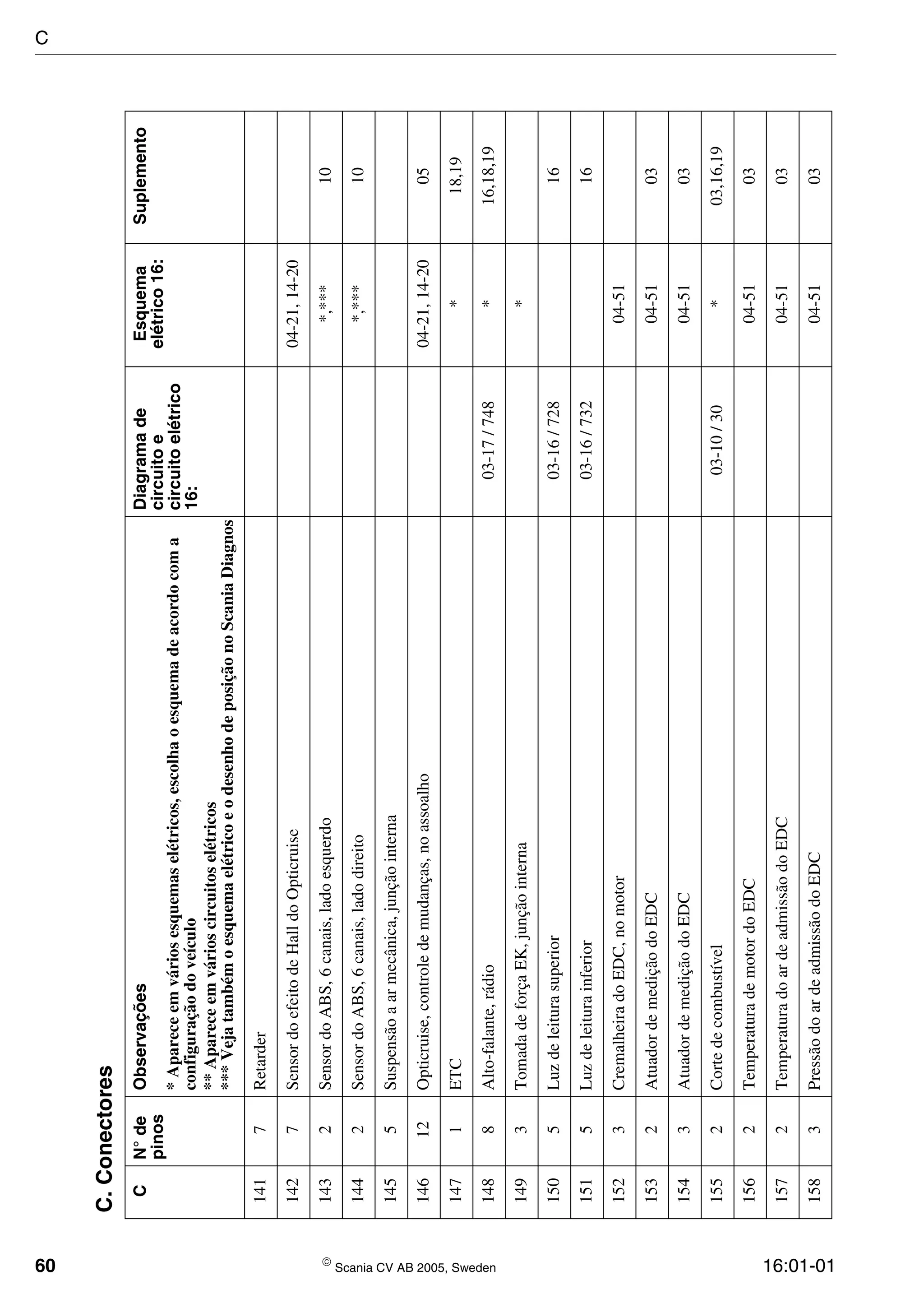 60  Scania CV AB 2005, Sweden 16:01-01
1417Retarder
1427SensordoefeitodeHalldoOpticruise04-21,14-20
1432SensordoABS,6canais,ladoesquerdo*,***10
1442SensordoABS,6canais,ladodireito*,***10
1455Suspensãoaarmecânica,junçãointerna
14612Opticruise,controledemudanças,noassoalho04-21,14-2005
1471ETC*18,19
1488Alto-falante,rádio03-17/748*16,18,19
1493TomadadeforçaEK,junçãointerna*
1505Luzdeleiturasuperior03-16/72816
1515Luzdeleiturainferior03-16/73216
1523CremalheiradoEDC,nomotor04-51
1532AtuadordemediçãodoEDC04-5103
1543AtuadordemediçãodoEDC04-5103
1552Cortedecombustível03-10/30*03,16,19
1562TemperaturademotordoEDC04-5103
1572TemperaturadoardeadmissãodoEDC04-5103
1583PressãodoardeadmissãodoEDC04-5103
C.Conectores
CN°de
pinos
ObservaçõesDiagramade
circuitoe
circuitoelétrico
16:
Esquema
elétrico16:
Suplemento
*Apareceemváriosesquemaselétricos,escolhaoesquemadeacordocoma
configuraçãodoveículo
**Apareceemvárioscircuitoselétricos
***VejatambémoesquemaelétricoeodesenhodeposiçãonoScaniaDiagnos
C
 