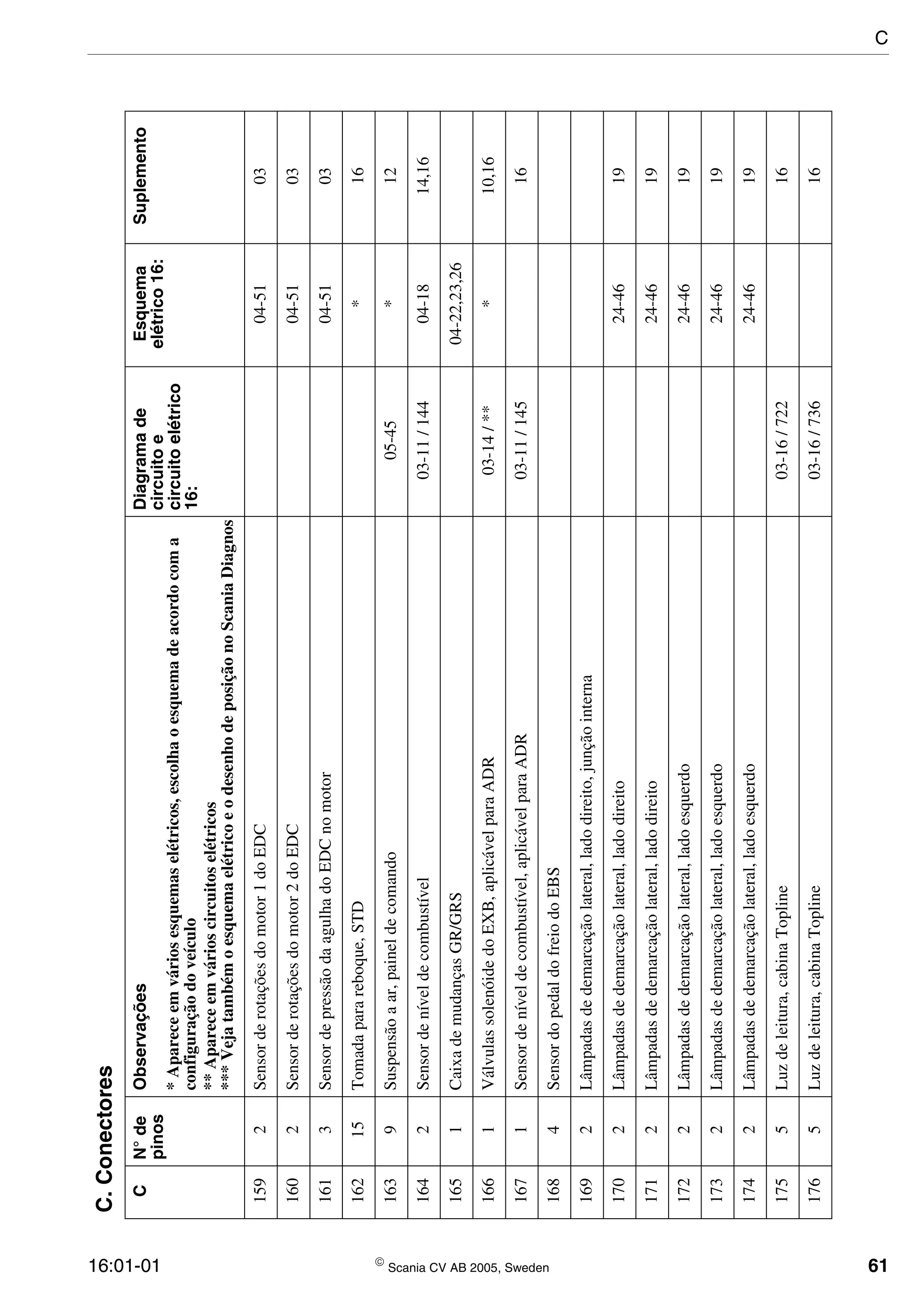 16:01-01  Scania CV AB 2005, Sweden 61
1592Sensorderotaçõesdomotor1doEDC04-5103
1602Sensorderotaçõesdomotor2doEDC04-5103
1613SensordepressãodaagulhadoEDCnomotor04-5103
16215Tomadaparareboque,STD*16
1639Suspensãoaar,paineldecomando05-45*12
1642Sensordeníveldecombustível03-11/14404-1814,16
1651CaixademudançasGR/GRS04-22,23,26
1661VálvulassolenóidedoEXB,aplicávelparaADR03-14/***10,16
1671Sensordeníveldecombustível,aplicávelparaADR03-11/14516
1684SensordopedaldofreiodoEBS
1692Lâmpadasdedemarcaçãolateral,ladodireito,junçãointerna
1702Lâmpadasdedemarcaçãolateral,ladodireito24-4619
1712Lâmpadasdedemarcaçãolateral,ladodireito24-4619
1722Lâmpadasdedemarcaçãolateral,ladoesquerdo24-4619
1732Lâmpadasdedemarcaçãolateral,ladoesquerdo24-4619
1742Lâmpadasdedemarcaçãolateral,ladoesquerdo24-4619
1755Luzdeleitura,cabinaTopline03-16/72216
1765Luzdeleitura,cabinaTopline03-16/73616
C.Conectores
CN°de
pinos
ObservaçõesDiagramade
circuitoe
circuitoelétrico
16:
Esquema
elétrico16:
Suplemento
*Apareceemváriosesquemaselétricos,escolhaoesquemadeacordocoma
configuraçãodoveículo
**Apareceemvárioscircuitoselétricos
***VejatambémoesquemaelétricoeodesenhodeposiçãonoScaniaDiagnos
C
 