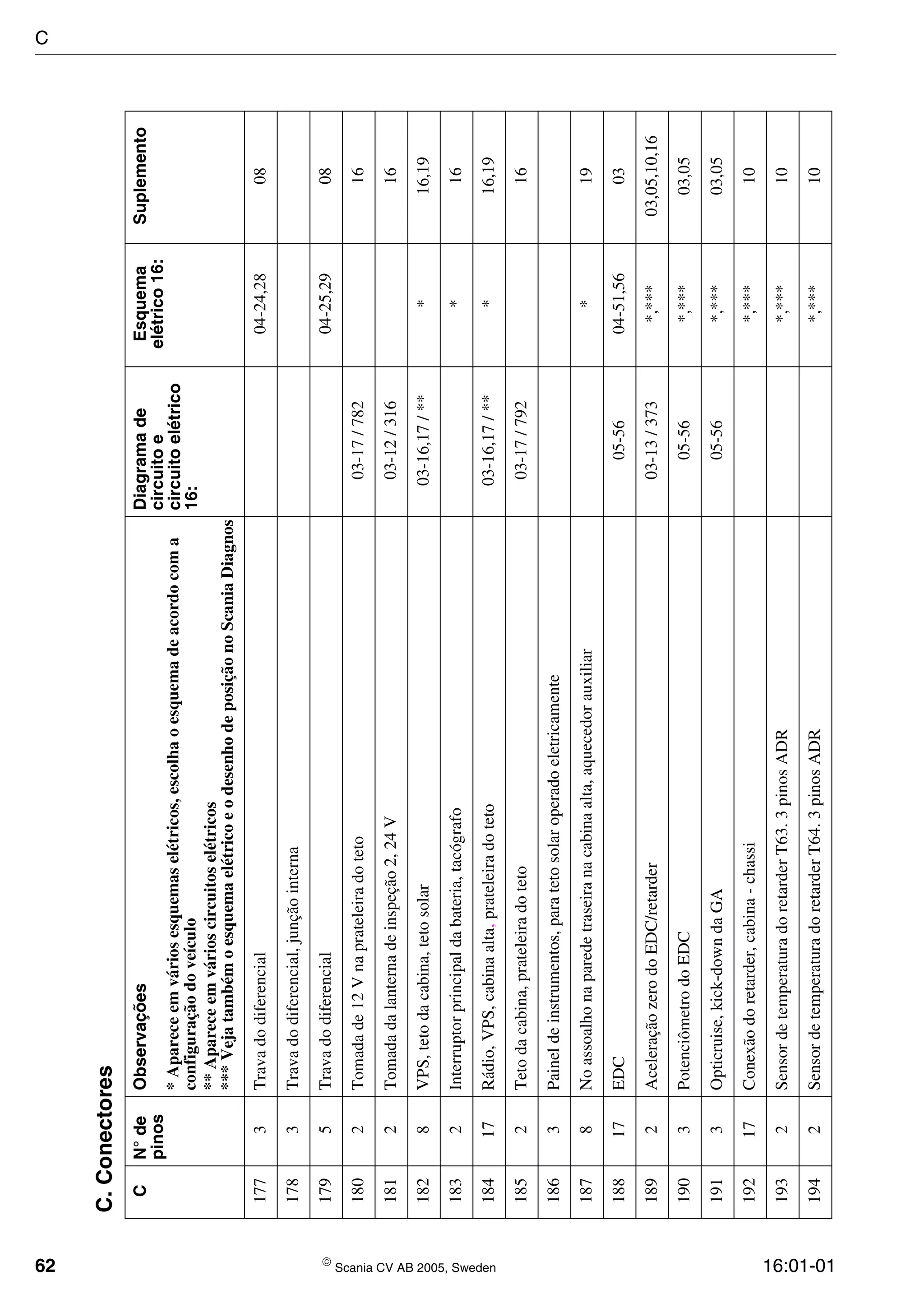 62  Scania CV AB 2005, Sweden 16:01-01
1773Travadodiferencial04-24,2808
1783Travadodiferencial,junçãointerna
1795Travadodiferencial04-25,2908
1802Tomadade12Vnaprateleiradoteto03-17/78216
1812Tomadadalanternadeinspeção2,24V03-12/31616
1828VPS,tetodacabina,tetosolar03-16,17/***16,19
1832Interruptorprincipaldabateria,tacógrafo*16
18417Rádio,VPS,cabinaalta,prateleiradoteto03-16,17/***16,19
1852Tetodacabina,prateleiradoteto03-17/79216
1863Paineldeinstrumentos,paratetosolaroperadoeletricamente
1878Noassoalhonaparedetraseiranacabinaalta,aquecedorauxiliar*19
18817EDC05-5604-51,5603
1892AceleraçãozerodoEDC/retarder03-13/373*,***03,05,10,16
1903PotenciômetrodoEDC05-56*,***03,05
1913Opticruise,kick-downdaGA05-56*,***03,05
19217Conexãodoretarder,cabina-chassi*,***10
1932SensordetemperaturadoretarderT63.3pinosADR*,***10
1942SensordetemperaturadoretarderT64.3pinosADR*,***10
C.Conectores
CN°de
pinos
ObservaçõesDiagramade
circuitoe
circuitoelétrico
16:
Esquema
elétrico16:
Suplemento
*Apareceemváriosesquemaselétricos,escolhaoesquemadeacordocoma
configuraçãodoveículo
**Apareceemvárioscircuitoselétricos
***VejatambémoesquemaelétricoeodesenhodeposiçãonoScaniaDiagnos
C
 