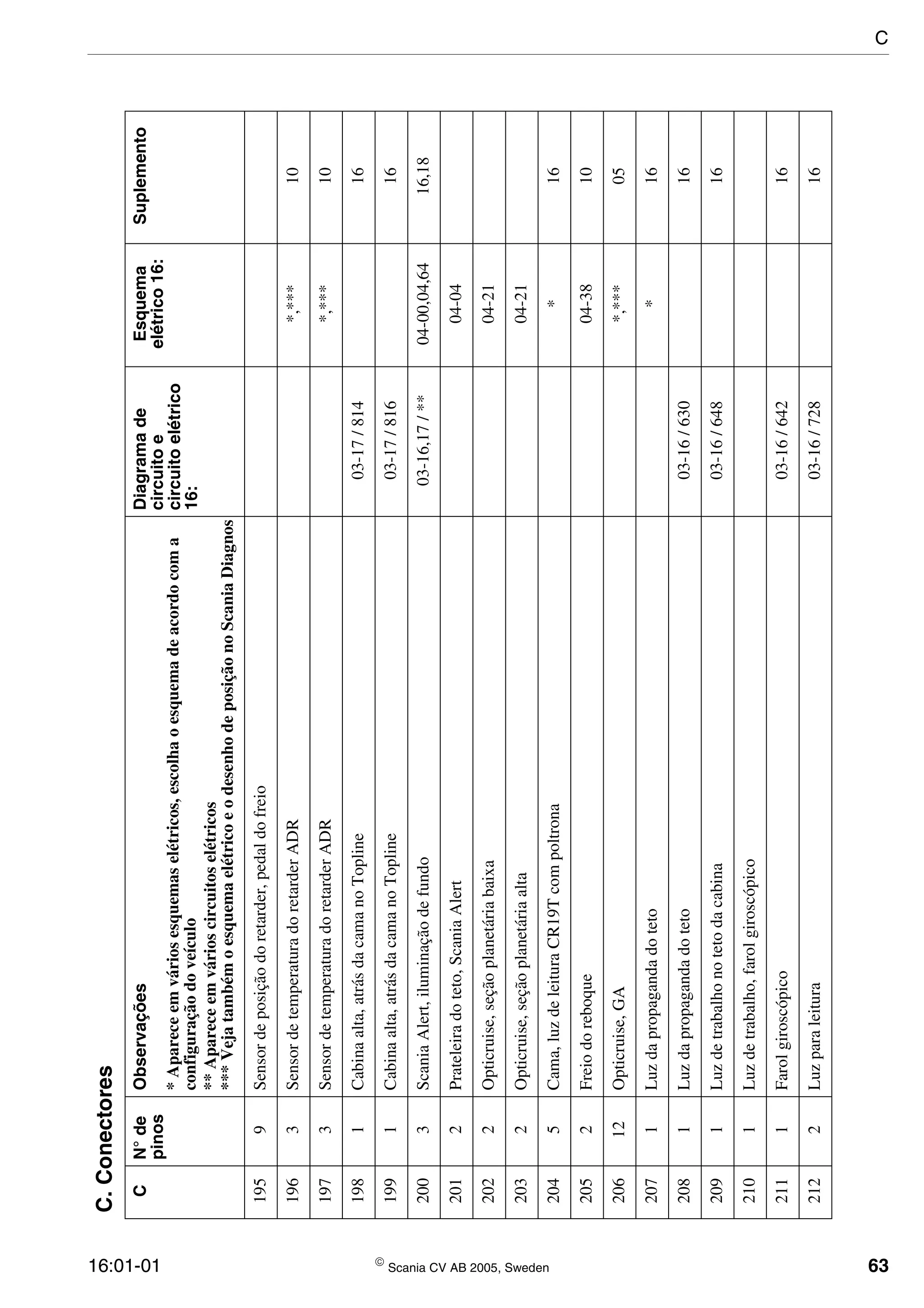 16:01-01  Scania CV AB 2005, Sweden 63
1959Sensordeposiçãodoretarder,pedaldofreio
1963SensordetemperaturadoretarderADR*,***10
1973SensordetemperaturadoretarderADR*,***10
1981Cabinaalta,atrásdacamanoTopline03-17/81416
1991Cabinaalta,atrásdacamanoTopline03-17/81616
2003ScaniaAlert,iluminaçãodefundo03-16,17/**04-00,04,6416,18
2012Prateleiradoteto,ScaniaAlert04-04
2022Opticruise,seçãoplanetáriabaixa04-21
2032Opticruise,seçãoplanetáriaalta04-21
2045Cama,luzdeleituraCR19Tcompoltrona*16
2052Freiodoreboque04-3810
20612Opticruise,GA*,***05
2071Luzdapropagandadoteto*16
2081Luzdapropagandadoteto03-16/63016
2091Luzdetrabalhonotetodacabina03-16/64816
2101Luzdetrabalho,farolgiroscópico
2111Farolgiroscópico03-16/64216
2122Luzparaleitura03-16/72816
C.Conectores
CN°de
pinos
ObservaçõesDiagramade
circuitoe
circuitoelétrico
16:
Esquema
elétrico16:
Suplemento
*Apareceemváriosesquemaselétricos,escolhaoesquemadeacordocoma
configuraçãodoveículo
**Apareceemvárioscircuitoselétricos
***VejatambémoesquemaelétricoeodesenhodeposiçãonoScaniaDiagnos
C
 