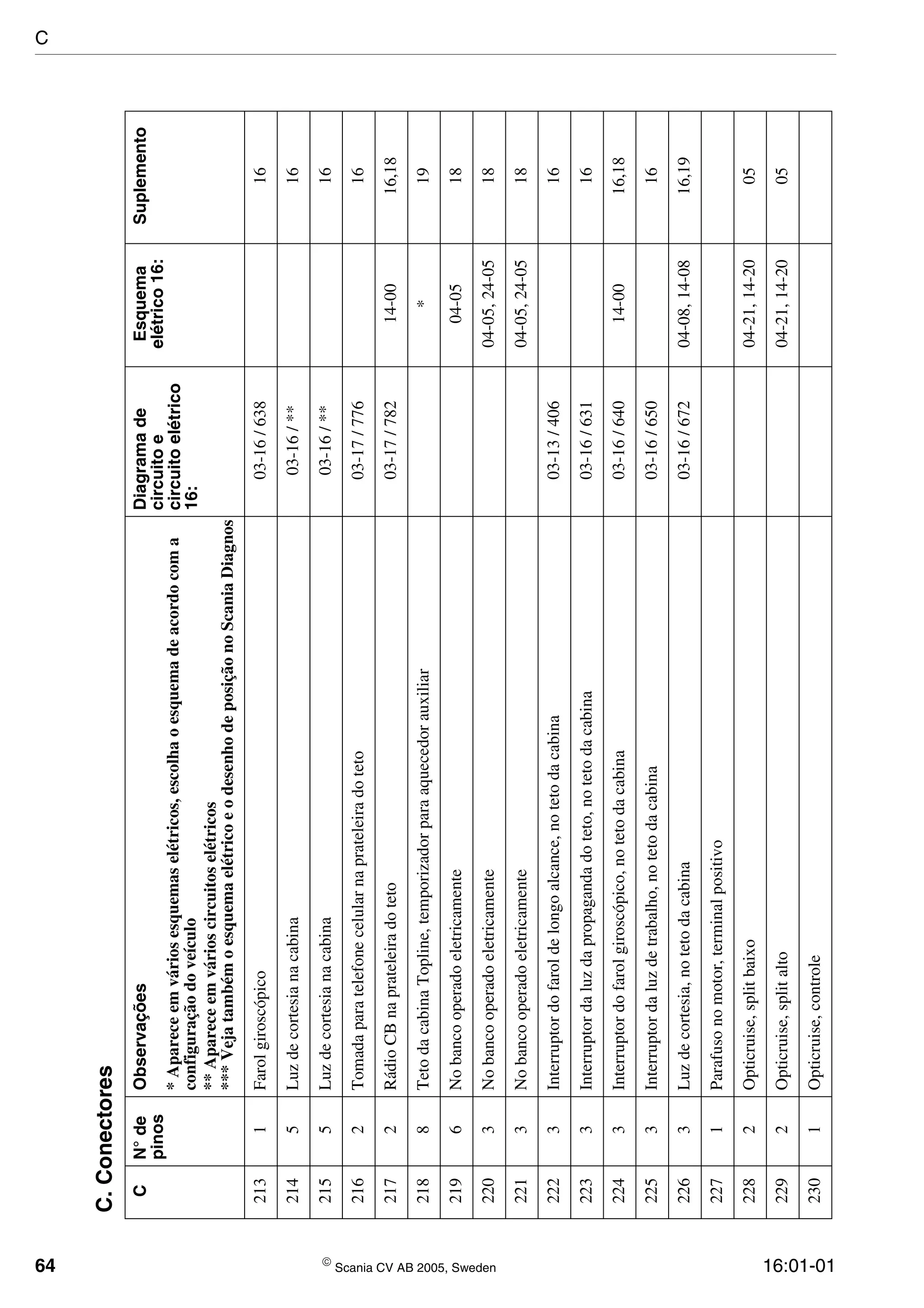 64  Scania CV AB 2005, Sweden 16:01-01
2131Farolgiroscópico03-16/63816
2145Luzdecortesianacabina03-16/**16
2155Luzdecortesianacabina03-16/**16
2162Tomadaparatelefonecelularnaprateleiradoteto03-17/77616
2172RádioCBnaprateleiradoteto03-17/78214-0016,18
2188TetodacabinaTopline,temporizadorparaaquecedorauxiliar*19
2196Nobancooperadoeletricamente04-0518
2203Nobancooperadoeletricamente04-05,24-0518
2213Nobancooperadoeletricamente04-05,24-0518
2223Interruptordofaroldelongoalcance,notetodacabina03-13/40616
2233Interruptordaluzdapropagandadoteto,notetodacabina03-16/63116
2243Interruptordofarolgiroscópico,notetodacabina03-16/64014-0016,18
2253Interruptordaluzdetrabalho,notetodacabina03-16/65016
2263Luzdecortesia,notetodacabina03-16/67204-08,14-0816,19
2271Parafusonomotor,terminalpositivo
2282Opticruise,splitbaixo04-21,14-2005
2292Opticruise,splitalto04-21,14-2005
2301Opticruise,controle
C.Conectores
CN°de
pinos
ObservaçõesDiagramade
circuitoe
circuitoelétrico
16:
Esquema
elétrico16:
Suplemento
*Apareceemváriosesquemaselétricos,escolhaoesquemadeacordocoma
configuraçãodoveículo
**Apareceemvárioscircuitoselétricos
***VejatambémoesquemaelétricoeodesenhodeposiçãonoScaniaDiagnos
C
 