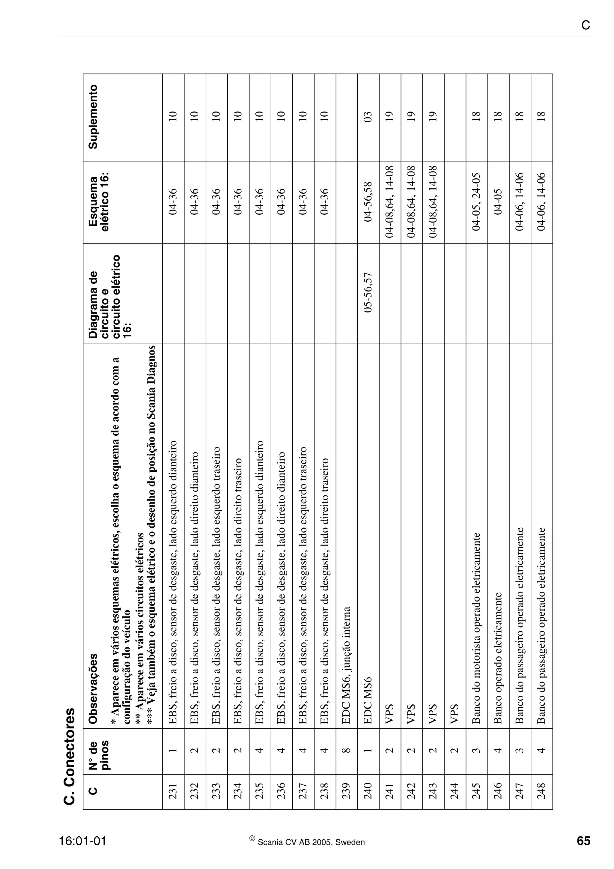16:01-01  Scania CV AB 2005, Sweden 65
2311EBS,freioadisco,sensordedesgaste,ladoesquerdodianteiro04-3610
2322EBS,freioadisco,sensordedesgaste,ladodireitodianteiro04-3610
2332EBS,freioadisco,sensordedesgaste,ladoesquerdotraseiro04-3610
2342EBS,freioadisco,sensordedesgaste,ladodireitotraseiro04-3610
2354EBS,freioadisco,sensordedesgaste,ladoesquerdodianteiro04-3610
2364EBS,freioadisco,sensordedesgaste,ladodireitodianteiro04-3610
2374EBS,freioadisco,sensordedesgaste,ladoesquerdotraseiro04-3610
2384EBS,freioadisco,sensordedesgaste,ladodireitotraseiro04-3610
2398EDCMS6,junçãointerna
2401EDCMS605-56,5704-56,5803
2412VPS04-08,64,14-0819
2422VPS04-08,64,14-0819
2432VPS04-08,64,14-0819
2442VPS
2453Bancodomotoristaoperadoeletricamente04-05,24-0518
2464Bancooperadoeletricamente04-0518
2473Bancodopassageirooperadoeletricamente04-06,14-0618
2484Bancodopassageirooperadoeletricamente04-06,14-0618
C.Conectores
CN°de
pinos
ObservaçõesDiagramade
circuitoe
circuitoelétrico
16:
Esquema
elétrico16:
Suplemento
*Apareceemváriosesquemaselétricos,escolhaoesquemadeacordocoma
configuraçãodoveículo
**Apareceemvárioscircuitoselétricos
***VejatambémoesquemaelétricoeodesenhodeposiçãonoScaniaDiagnos
C
 