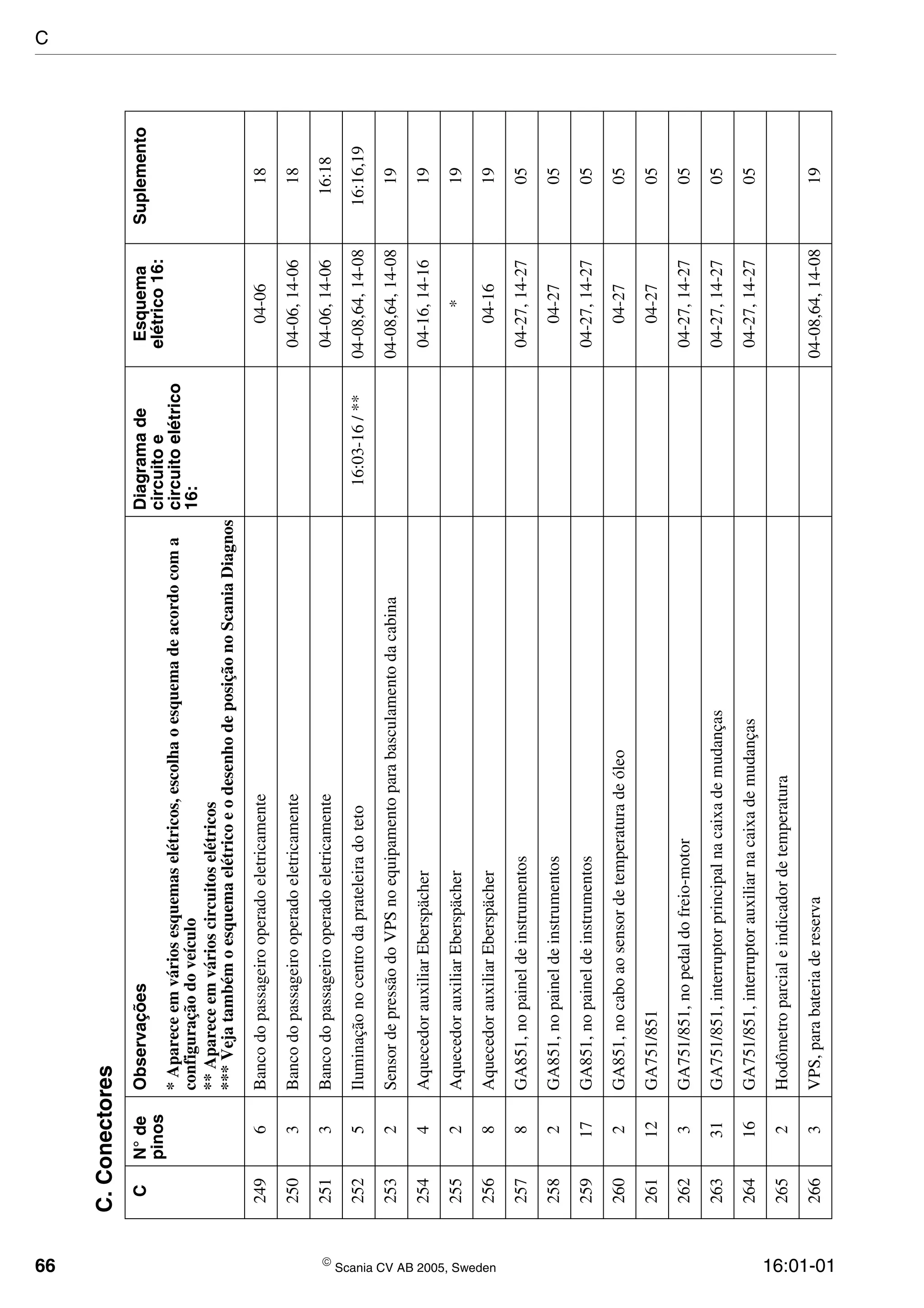 66  Scania CV AB 2005, Sweden 16:01-01
2496Bancodopassageirooperadoeletricamente04-0618
2503Bancodopassageirooperadoeletricamente04-06,14-0618
2513Bancodopassageirooperadoeletricamente04-06,14-0616:18
2525Iluminaçãonocentrodaprateleiradoteto16:03-16/**04-08,64,14-0816:16,19
2532SensordepressãodoVPSnoequipamentoparabasculamentodacabina04-08,64,14-0819
2544AquecedorauxiliarEberspächer04-16,14-1619
2552AquecedorauxiliarEberspächer*19
2568AquecedorauxiliarEberspächer04-1619
2578GA851,nopaineldeinstrumentos04-27,14-2705
2582GA851,nopaineldeinstrumentos04-2705
25917GA851,nopaineldeinstrumentos04-27,14-2705
2602GA851,nocaboaosensordetemperaturadeóleo04-2705
26112GA751/85104-2705
2623GA751/851,nopedaldofreio-motor04-27,14-2705
26331GA751/851,interruptorprincipalnacaixademudanças04-27,14-2705
26416GA751/851,interruptorauxiliarnacaixademudanças04-27,14-2705
2652Hodômetroparcialeindicadordetemperatura
2663VPS,parabateriadereserva04-08,64,14-0819
C.Conectores
CN°de
pinos
ObservaçõesDiagramade
circuitoe
circuitoelétrico
16:
Esquema
elétrico16:
Suplemento
*Apareceemváriosesquemaselétricos,escolhaoesquemadeacordocoma
configuraçãodoveículo
**Apareceemvárioscircuitoselétricos
***VejatambémoesquemaelétricoeodesenhodeposiçãonoScaniaDiagnos
C
 
