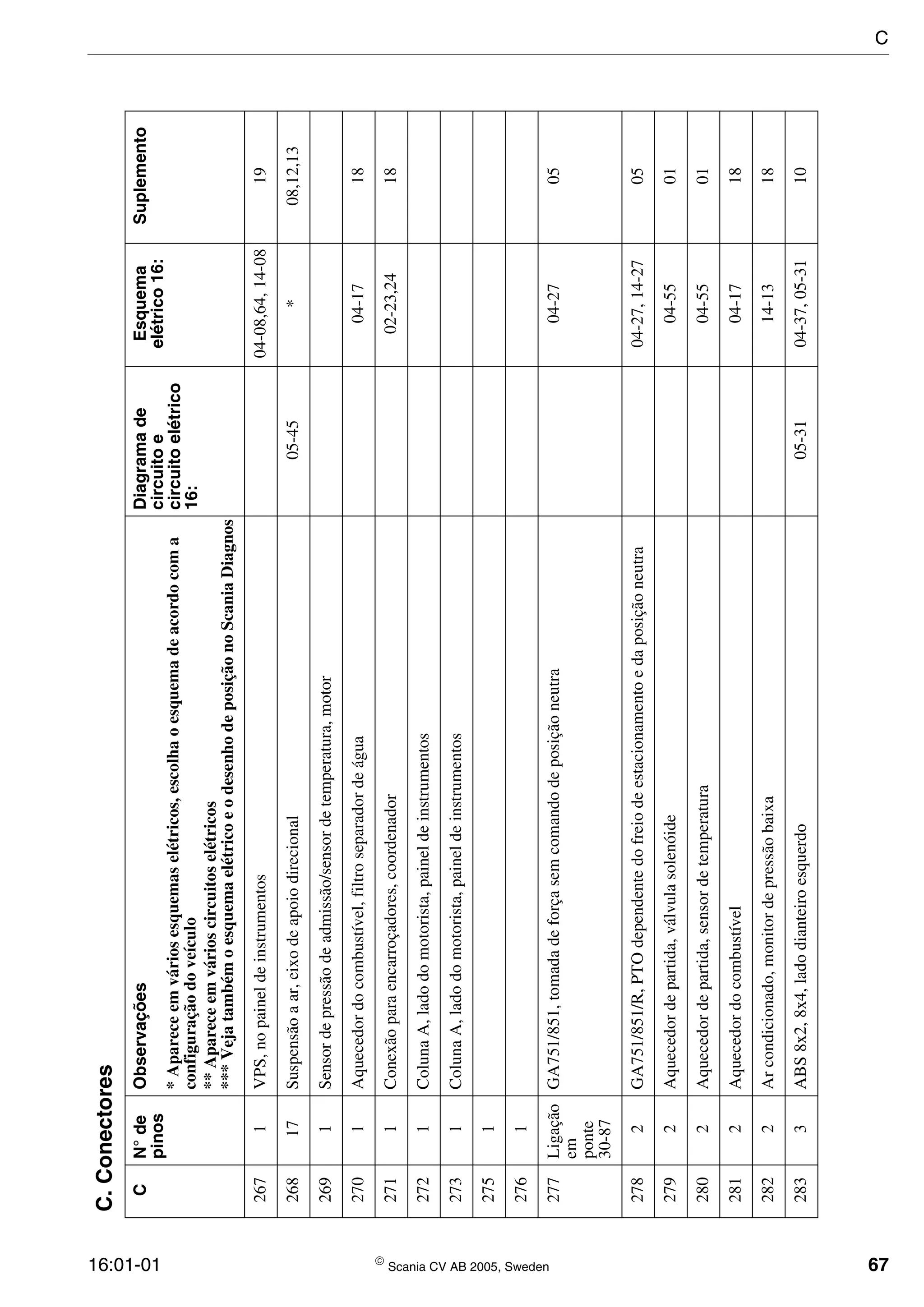 16:01-01  Scania CV AB 2005, Sweden 67
2671VPS,nopaineldeinstrumentos04-08,64,14-0819
26817Suspensãoaar,eixodeapoiodirecional05-45*08,12,13
2691Sensordepressãodeadmissão/sensordetemperatura,motor
2701Aquecedordocombustível,filtroseparadordeágua04-1718
2711Conexãoparaencarroçadores,coordenador02-23,2418
2721ColunaA,ladodomotorista,paineldeinstrumentos
2731ColunaA,ladodomotorista,paineldeinstrumentos
2751
2761
277Ligação
em
ponte
30-87
GA751/851,tomadadeforçasemcomandodeposiçãoneutra04-2705
2782GA751/851/R,PTOdependentedofreiodeestacionamentoedaposiçãoneutra04-27,14-2705
2792Aquecedordepartida,válvulasolenóide04-5501
2802Aquecedordepartida,sensordetemperatura04-5501
2812Aquecedordocombustível04-1718
2822Arcondicionado,monitordepressãobaixa14-1318
2833ABS8x2,8x4,ladodianteiroesquerdo05-3104-37,05-3110
C.Conectores
CN°de
pinos
ObservaçõesDiagramade
circuitoe
circuitoelétrico
16:
Esquema
elétrico16:
Suplemento
*Apareceemváriosesquemaselétricos,escolhaoesquemadeacordocoma
configuraçãodoveículo
**Apareceemvárioscircuitoselétricos
***VejatambémoesquemaelétricoeodesenhodeposiçãonoScaniaDiagnos
C
 