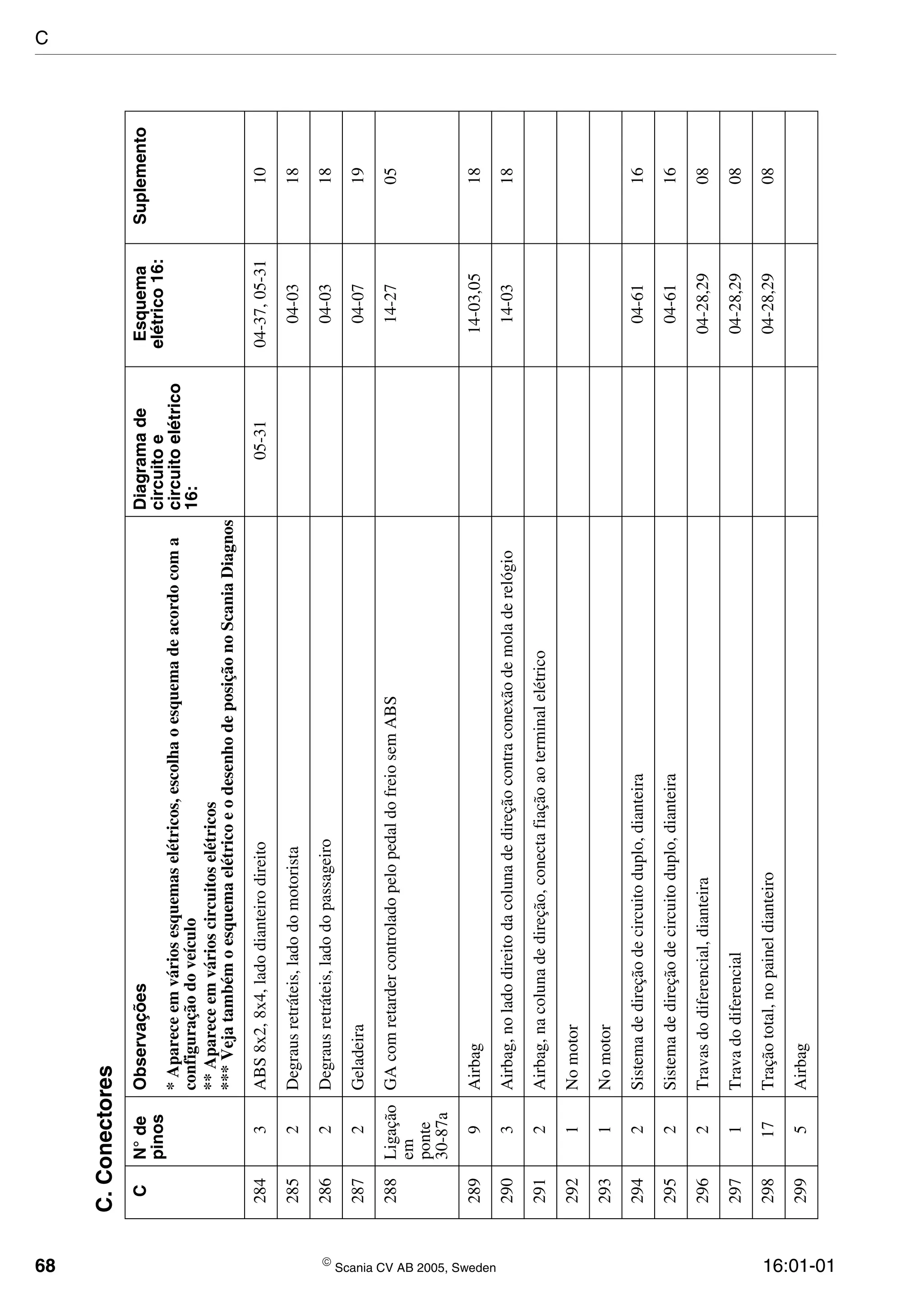 68  Scania CV AB 2005, Sweden 16:01-01
2843ABS8x2,8x4,ladodianteirodireito05-3104-37,05-3110
2852Degrausretráteis,ladodomotorista04-0318
2862Degrausretráteis,ladodopassageiro04-0318
2872Geladeira04-0719
288Ligação
em
ponte
30-87a
GAcomretardercontroladopelopedaldofreiosemABS14-2705
2899Airbag14-03,0518
2903Airbag,noladodireitodacolunadedireçãocontraconexãodemoladerelógio14-0318
2912Airbag,nacolunadedireção,conectafiaçãoaoterminalelétrico
2921Nomotor
2931Nomotor
2942Sistemadedireçãodecircuitoduplo,dianteira04-6116
2952Sistemadedireçãodecircuitoduplo,dianteira04-6116
2962Travasdodiferencial,dianteira04-28,2908
2971Travadodiferencial04-28,2908
29817Traçãototal,nopaineldianteiro04-28,2908
2995Airbag
C.Conectores
CN°de
pinos
ObservaçõesDiagramade
circuitoe
circuitoelétrico
16:
Esquema
elétrico16:
Suplemento
*Apareceemváriosesquemaselétricos,escolhaoesquemadeacordocoma
configuraçãodoveículo
**Apareceemvárioscircuitoselétricos
***VejatambémoesquemaelétricoeodesenhodeposiçãonoScaniaDiagnos
C
 