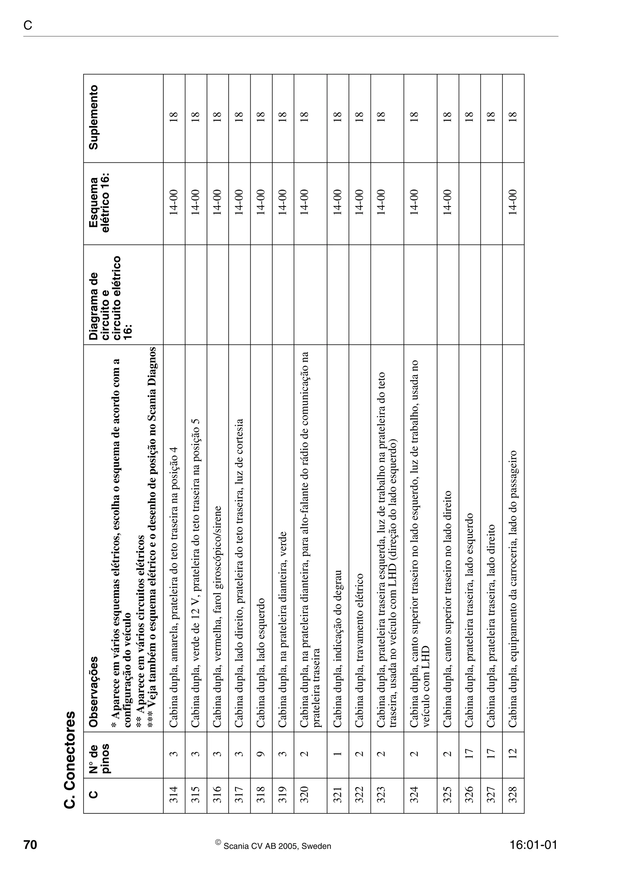70  Scania CV AB 2005, Sweden 16:01-01
3143Cabinadupla,amarela,prateleiradotetotraseiranaposição414-0018
3153Cabinadupla,verdede12V,prateleiradotetotraseiranaposição514-0018
3163Cabinadupla,vermelha,farolgiroscópico/sirene14-0018
3173Cabinadupla,ladodireito,prateleiradotetotraseira,luzdecortesia14-0018
3189Cabinadupla,ladoesquerdo14-0018
3193Cabinadupla,naprateleiradianteira,verde14-0018
3202Cabinadupla,naprateleiradianteira,paraalto-falantedorádiodecomunicaçãona
prateleiratraseira
14-0018
3211Cabinadupla,indicaçãododegrau14-0018
3222Cabinadupla,travamentoelétrico14-0018
3232Cabinadupla,prateleiratraseiraesquerda,luzdetrabalhonaprateleiradoteto
traseira,usadanoveículocomLHD(direçãodoladoesquerdo)
14-0018
3242Cabinadupla,cantosuperiortraseironoladoesquerdo,luzdetrabalho,usadano
veículocomLHD
14-0018
3252Cabinadupla,cantosuperiortraseironoladodireito14-0018
32617Cabinadupla,prateleiratraseira,ladoesquerdo18
32717Cabinadupla,prateleiratraseira,ladodireito18
32812Cabinadupla,equipamentodacarroceria,ladodopassageiro14-0018
C.Conectores
CN°de
pinos
ObservaçõesDiagramade
circuitoe
circuitoelétrico
16:
Esquema
elétrico16:
Suplemento
*Apareceemváriosesquemaselétricos,escolhaoesquemadeacordocoma
configuraçãodoveículo
**Apareceemvárioscircuitoselétricos
***VejatambémoesquemaelétricoeodesenhodeposiçãonoScaniaDiagnos
C
 