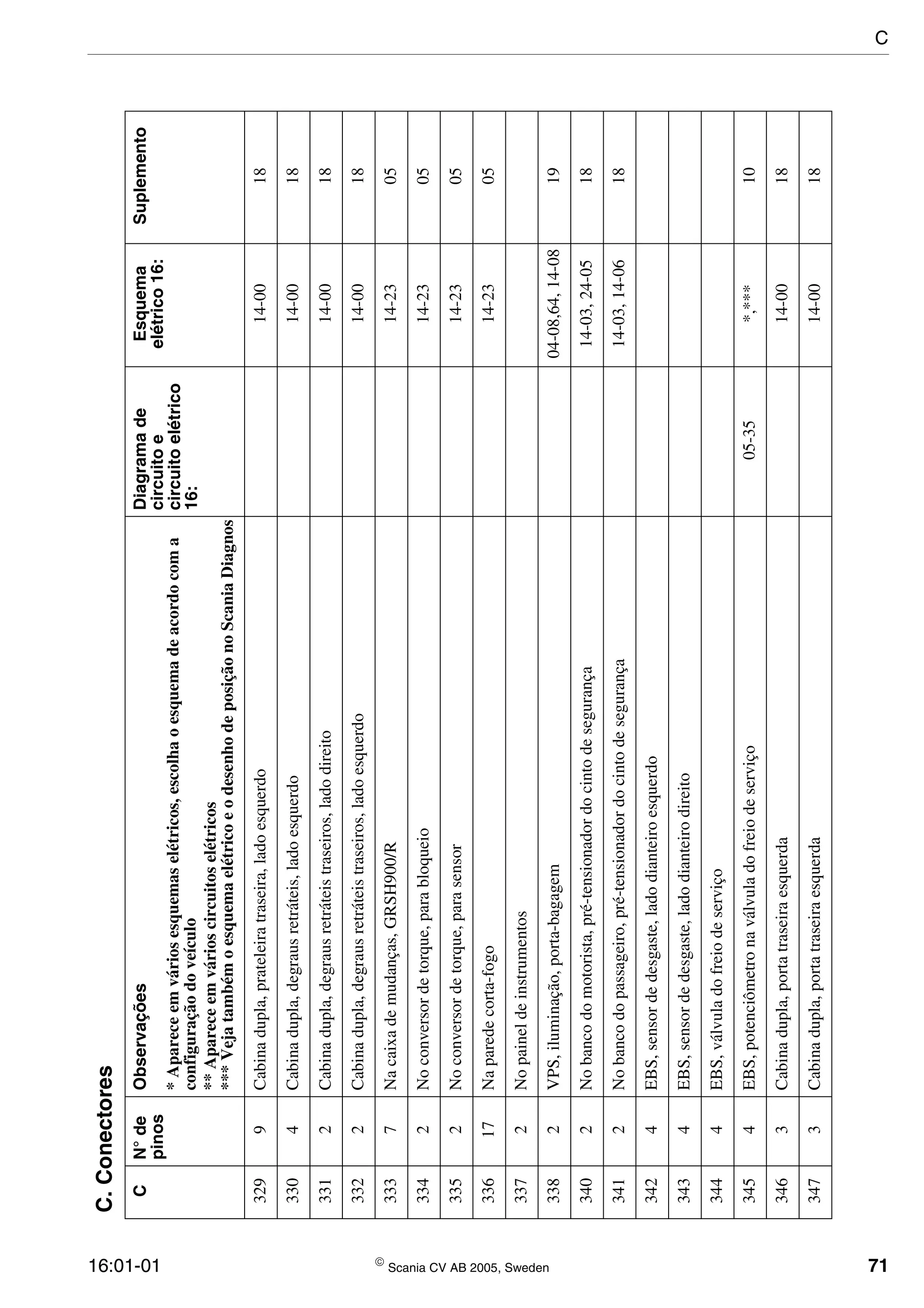 16:01-01  Scania CV AB 2005, Sweden 71
3299Cabinadupla,prateleiratraseira,ladoesquerdo14-0018
3304Cabinadupla,degrausretráteis,ladoesquerdo14-0018
3312Cabinadupla,degrausretráteistraseiros,ladodireito14-0018
3322Cabinadupla,degrausretráteistraseiros,ladoesquerdo14-0018
3337Nacaixademudanças,GRSH900/R14-2305
3342Noconversordetorque,parabloqueio14-2305
3352Noconversordetorque,parasensor14-2305
33617Naparedecorta-fogo14-2305
3372Nopaineldeinstrumentos
3382VPS,iluminação,porta-bagagem04-08,64,14-0819
3402Nobancodomotorista,pré-tensionadordocintodesegurança14-03,24-0518
3412Nobancodopassageiro,pré-tensionadordocintodesegurança14-03,14-0618
3424EBS,sensordedesgaste,ladodianteiroesquerdo
3434EBS,sensordedesgaste,ladodianteirodireito
3444EBS,válvuladofreiodeserviço
3454EBS,potenciômetronaválvuladofreiodeserviço05-35*,***10
3463Cabinadupla,portatraseiraesquerda14-0018
3473Cabinadupla,portatraseiraesquerda14-0018
C.Conectores
CN°de
pinos
ObservaçõesDiagramade
circuitoe
circuitoelétrico
16:
Esquema
elétrico16:
Suplemento
*Apareceemváriosesquemaselétricos,escolhaoesquemadeacordocoma
configuraçãodoveículo
**Apareceemvárioscircuitoselétricos
***VejatambémoesquemaelétricoeodesenhodeposiçãonoScaniaDiagnos
C
 