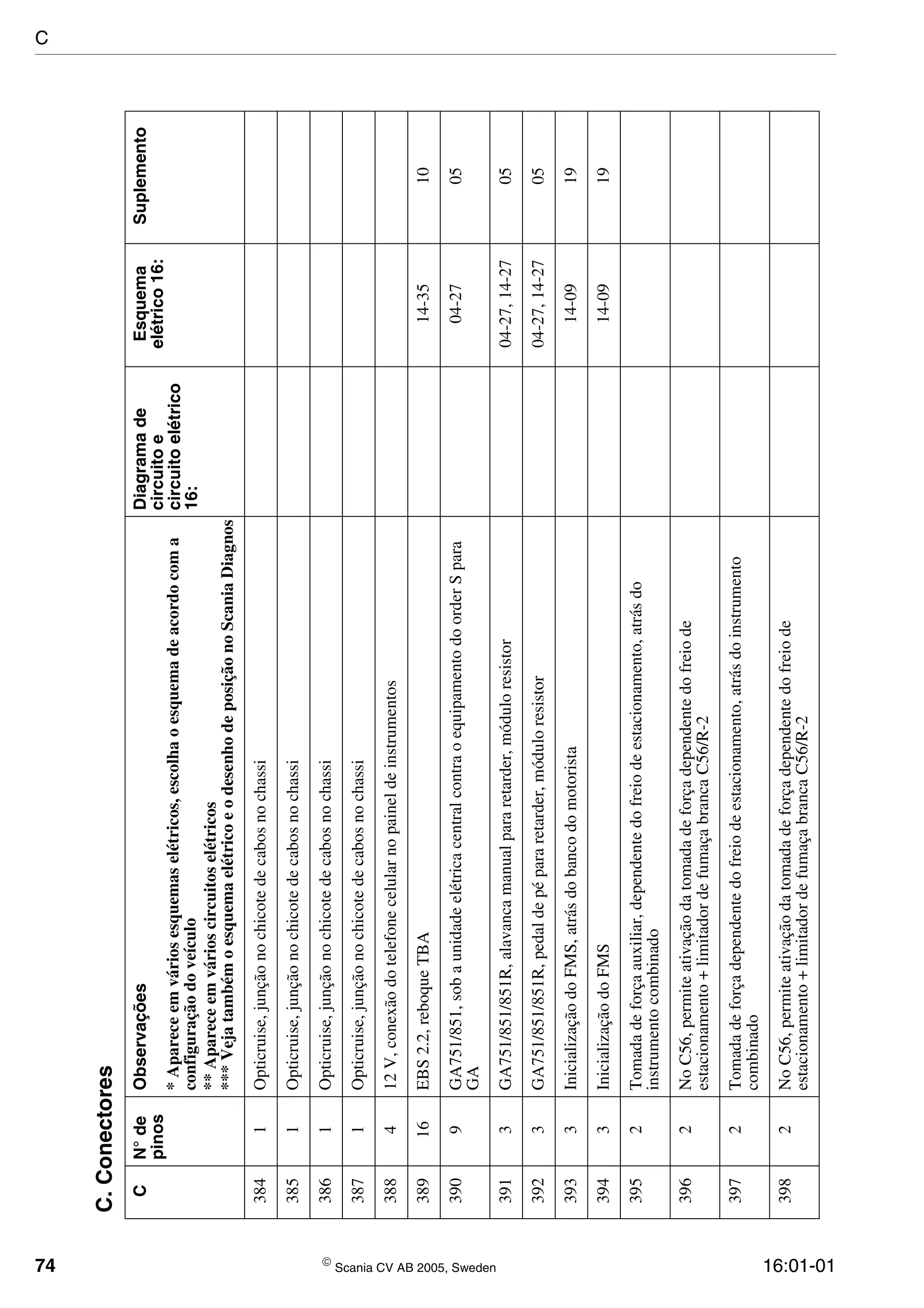 74  Scania CV AB 2005, Sweden 16:01-01
3841Opticruise,junçãonochicotedecabosnochassi
3851Opticruise,junçãonochicotedecabosnochassi
3861Opticruise,junçãonochicotedecabosnochassi
3871Opticruise,junçãonochicotedecabosnochassi
388412V,conexãodotelefonecelularnopaineldeinstrumentos
38916EBS2.2,reboqueTBA14-3510
3909GA751/851,sobaunidadeelétricacentralcontraoequipamentodoorderSpara
GA
04-2705
3913GA751/851/851R,alavancamanualpararetarder,móduloresistor04-27,14-2705
3923GA751/851/851R,pedaldepépararetarder,móduloresistor04-27,14-2705
3933InicializaçãodoFMS,atrásdobancodomotorista14-0919
3943InicializaçãodoFMS14-0919
3952Tomadadeforçaauxiliar,dependentedofreiodeestacionamento,atrásdo
instrumentocombinado
3962NoC56,permiteativaçãodatomadadeforçadependentedofreiode
estacionamento+limitadordefumaçabrancaC56/R-2
3972Tomadadeforçadependentedofreiodeestacionamento,atrásdoinstrumento
combinado
3982NoC56,permiteativaçãodatomadadeforçadependentedofreiode
estacionamento+limitadordefumaçabrancaC56/R-2
C.Conectores
CN°de
pinos
ObservaçõesDiagramade
circuitoe
circuitoelétrico
16:
Esquema
elétrico16:
Suplemento
*Apareceemváriosesquemaselétricos,escolhaoesquemadeacordocoma
configuraçãodoveículo
**Apareceemvárioscircuitoselétricos
***VejatambémoesquemaelétricoeodesenhodeposiçãonoScaniaDiagnos
C
 