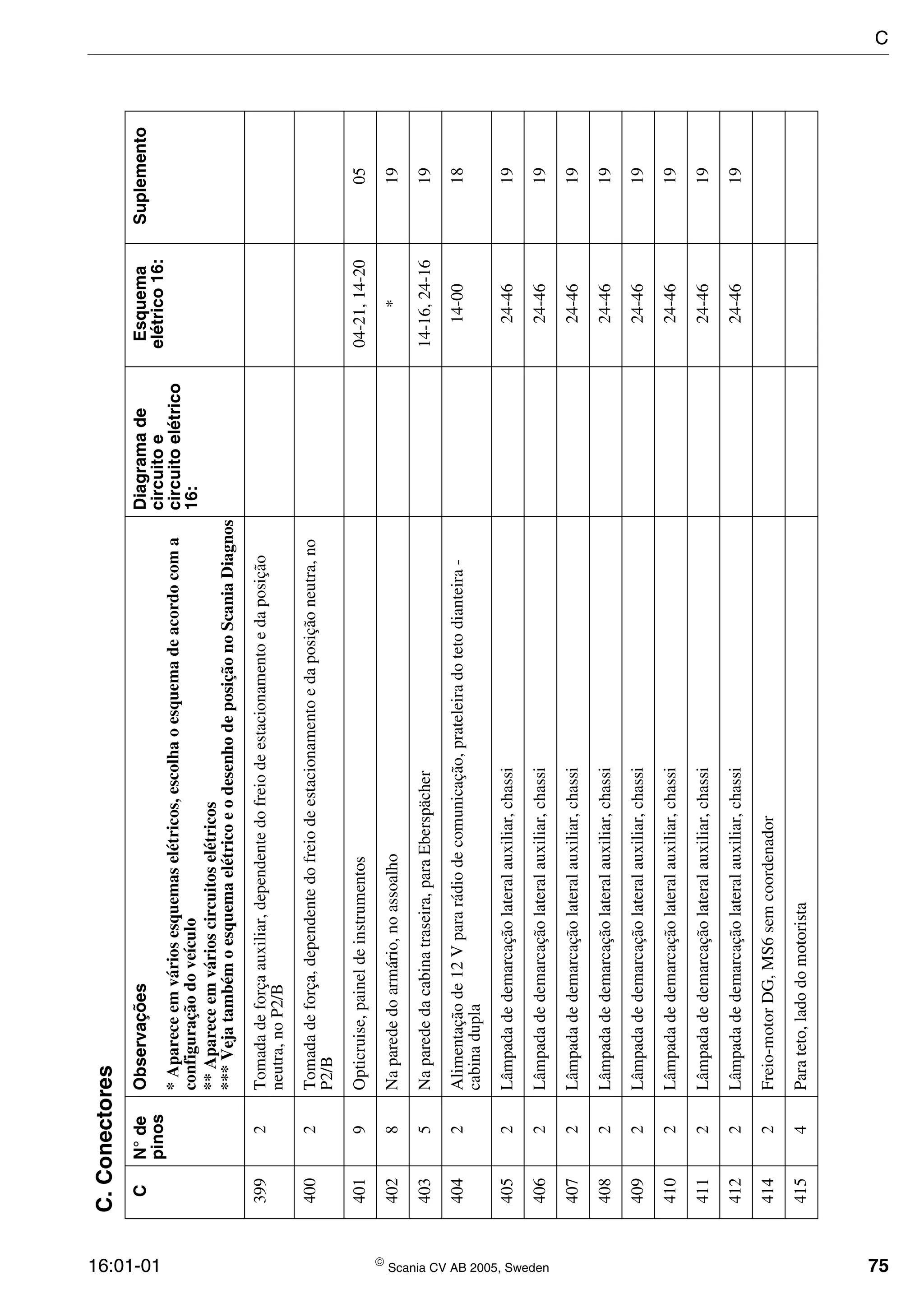 16:01-01  Scania CV AB 2005, Sweden 75
3992Tomadadeforçaauxiliar,dependentedofreiodeestacionamentoedaposição
neutra,noP2/B
4002Tomadadeforça,dependentedofreiodeestacionamentoedaposiçãoneutra,no
P2/B
4019Opticruise,paineldeinstrumentos04-21,14-2005
4028Naparededoarmário,noassoalho*19
4035Naparededacabinatraseira,paraEberspächer14-16,24-1619
4042Alimentaçãode12Vpararádiodecomunicação,prateleiradotetodianteira-
cabinadupla
14-0018
4052Lâmpadadedemarcaçãolateralauxiliar,chassi24-4619
4062Lâmpadadedemarcaçãolateralauxiliar,chassi24-4619
4072Lâmpadadedemarcaçãolateralauxiliar,chassi24-4619
4082Lâmpadadedemarcaçãolateralauxiliar,chassi24-4619
4092Lâmpadadedemarcaçãolateralauxiliar,chassi24-4619
4102Lâmpadadedemarcaçãolateralauxiliar,chassi24-4619
4112Lâmpadadedemarcaçãolateralauxiliar,chassi24-4619
4122Lâmpadadedemarcaçãolateralauxiliar,chassi24-4619
4142Freio-motorDG,MS6semcoordenador
4154Parateto,ladodomotorista
C.Conectores
CN°de
pinos
ObservaçõesDiagramade
circuitoe
circuitoelétrico
16:
Esquema
elétrico16:
Suplemento
*Apareceemváriosesquemaselétricos,escolhaoesquemadeacordocoma
configuraçãodoveículo
**Apareceemvárioscircuitoselétricos
***VejatambémoesquemaelétricoeodesenhodeposiçãonoScaniaDiagnos
C
 