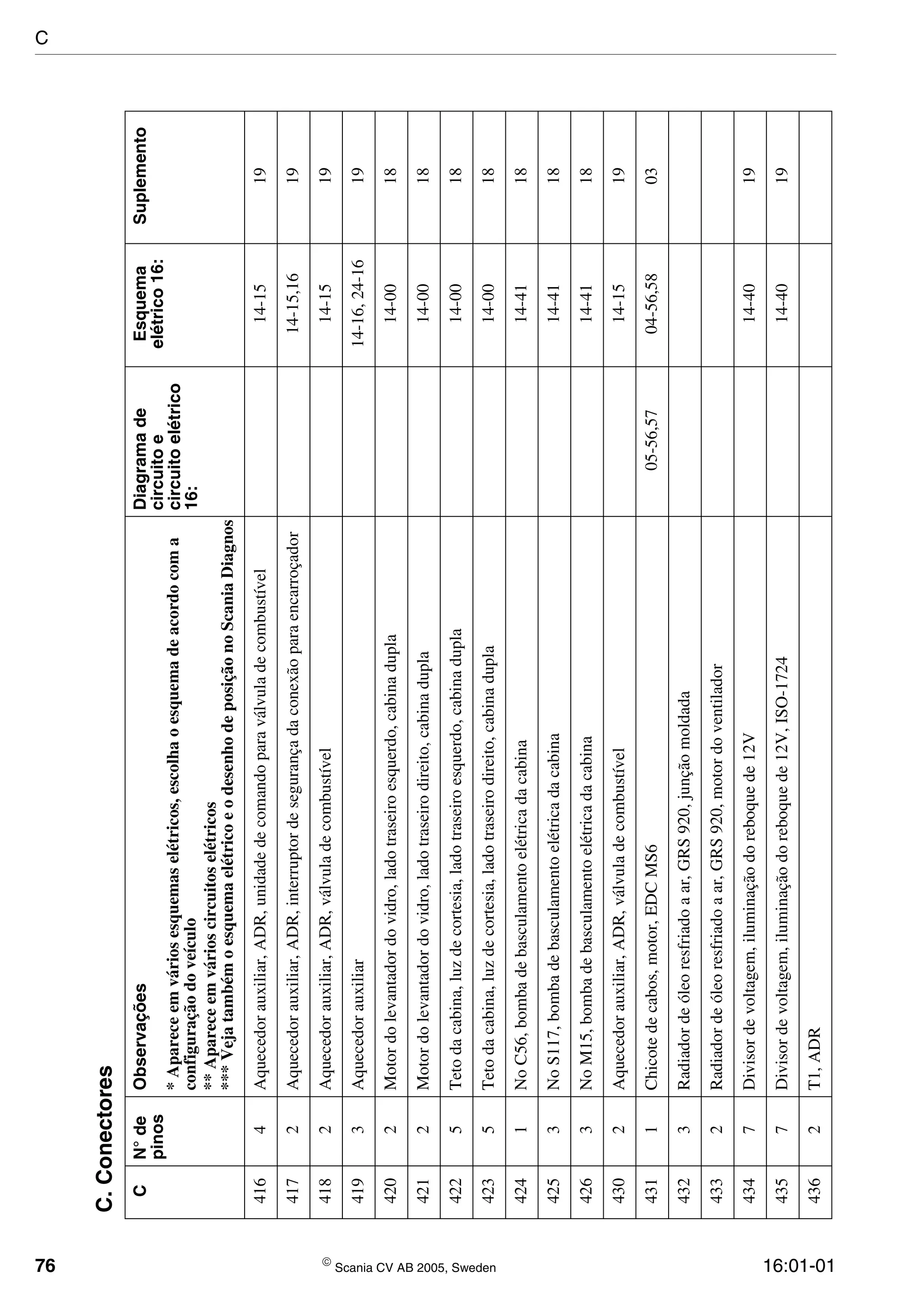 76  Scania CV AB 2005, Sweden 16:01-01
4164Aquecedorauxiliar,ADR,unidadedecomandoparaválvuladecombustível14-1519
4172Aquecedorauxiliar,ADR,interruptordesegurançadaconexãoparaencarroçador14-15,1619
4182Aquecedorauxiliar,ADR,válvuladecombustível14-1519
4193Aquecedorauxiliar14-16,24-1619
4202Motordolevantadordovidro,ladotraseiroesquerdo,cabinadupla14-0018
4212Motordolevantadordovidro,ladotraseirodireito,cabinadupla14-0018
4225Tetodacabina,luzdecortesia,ladotraseiroesquerdo,cabinadupla14-0018
4235Tetodacabina,luzdecortesia,ladotraseirodireito,cabinadupla14-0018
4241NoC56,bombadebasculamentoelétricadacabina14-4118
4253NoS117,bombadebasculamentoelétricadacabina14-4118
4263NoM15,bombadebasculamentoelétricadacabina14-4118
4302Aquecedorauxiliar,ADR,válvuladecombustível14-1519
4311Chicotedecabos,motor,EDCMS605-56,5704-56,5803
4323Radiadordeóleoresfriadoaar,GRS920,junçãomoldada
4332Radiadordeóleoresfriadoaar,GRS920,motordoventilador
4347Divisordevoltagem,iluminaçãodoreboquede12V14-4019
4357Divisordevoltagem,iluminaçãodoreboquede12V,ISO-172414-4019
4362T1,ADR
C.Conectores
CN°de
pinos
ObservaçõesDiagramade
circuitoe
circuitoelétrico
16:
Esquema
elétrico16:
Suplemento
*Apareceemváriosesquemaselétricos,escolhaoesquemadeacordocoma
configuraçãodoveículo
**Apareceemvárioscircuitoselétricos
***VejatambémoesquemaelétricoeodesenhodeposiçãonoScaniaDiagnos
C
 