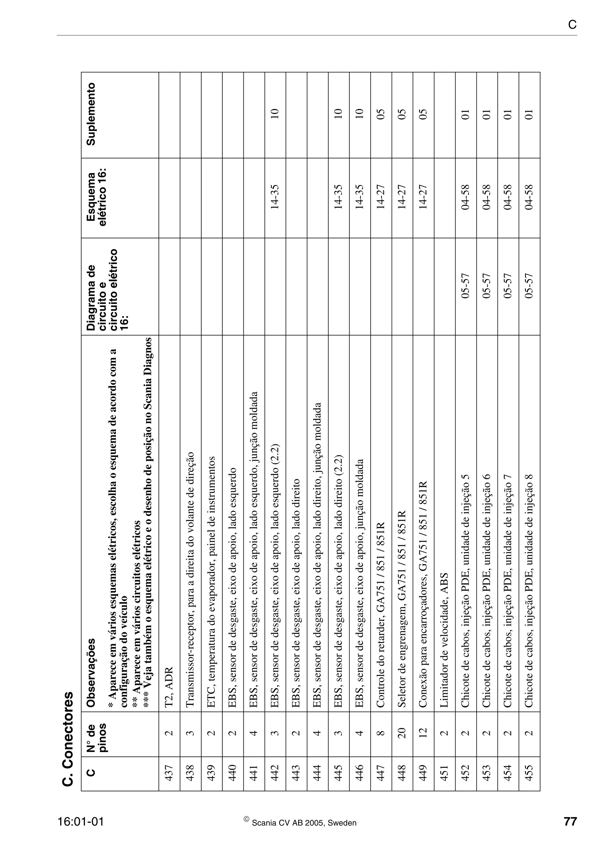 16:01-01  Scania CV AB 2005, Sweden 77
4372T2,ADR
4383Transmissor-receptor,paraadireitadovolantededireção
4392ETC,temperaturadoevaporador,paineldeinstrumentos
4402EBS,sensordedesgaste,eixodeapoio,ladoesquerdo
4414EBS,sensordedesgaste,eixodeapoio,ladoesquerdo,junçãomoldada
4423EBS,sensordedesgaste,eixodeapoio,ladoesquerdo(2.2)14-3510
4432EBS,sensordedesgaste,eixodeapoio,ladodireito
4444EBS,sensordedesgaste,eixodeapoio,ladodireito,junçãomoldada
4453EBS,sensordedesgaste,eixodeapoio,ladodireito(2.2)14-3510
4464EBS,sensordedesgaste,eixodeapoio,junçãomoldada14-3510
4478Controledoretarder,GA751/851/851R14-2705
44820Seletordeengrenagem,GA751/851/851R14-2705
44912Conexãoparaencarroçadores,GA751/851/851R14-2705
4512Limitadordevelocidade,ABS
4522Chicotedecabos,injeçãoPDE,unidadedeinjeção505-5704-5801
4532Chicotedecabos,injeçãoPDE,unidadedeinjeção605-5704-5801
4542Chicotedecabos,injeçãoPDE,unidadedeinjeção705-5704-5801
4552Chicotedecabos,injeçãoPDE,unidadedeinjeção805-5704-5801
C.Conectores
CN°de
pinos
ObservaçõesDiagramade
circuitoe
circuitoelétrico
16:
Esquema
elétrico16:
Suplemento
*Apareceemváriosesquemaselétricos,escolhaoesquemadeacordocoma
configuraçãodoveículo
**Apareceemvárioscircuitoselétricos
***VejatambémoesquemaelétricoeodesenhodeposiçãonoScaniaDiagnos
C
 