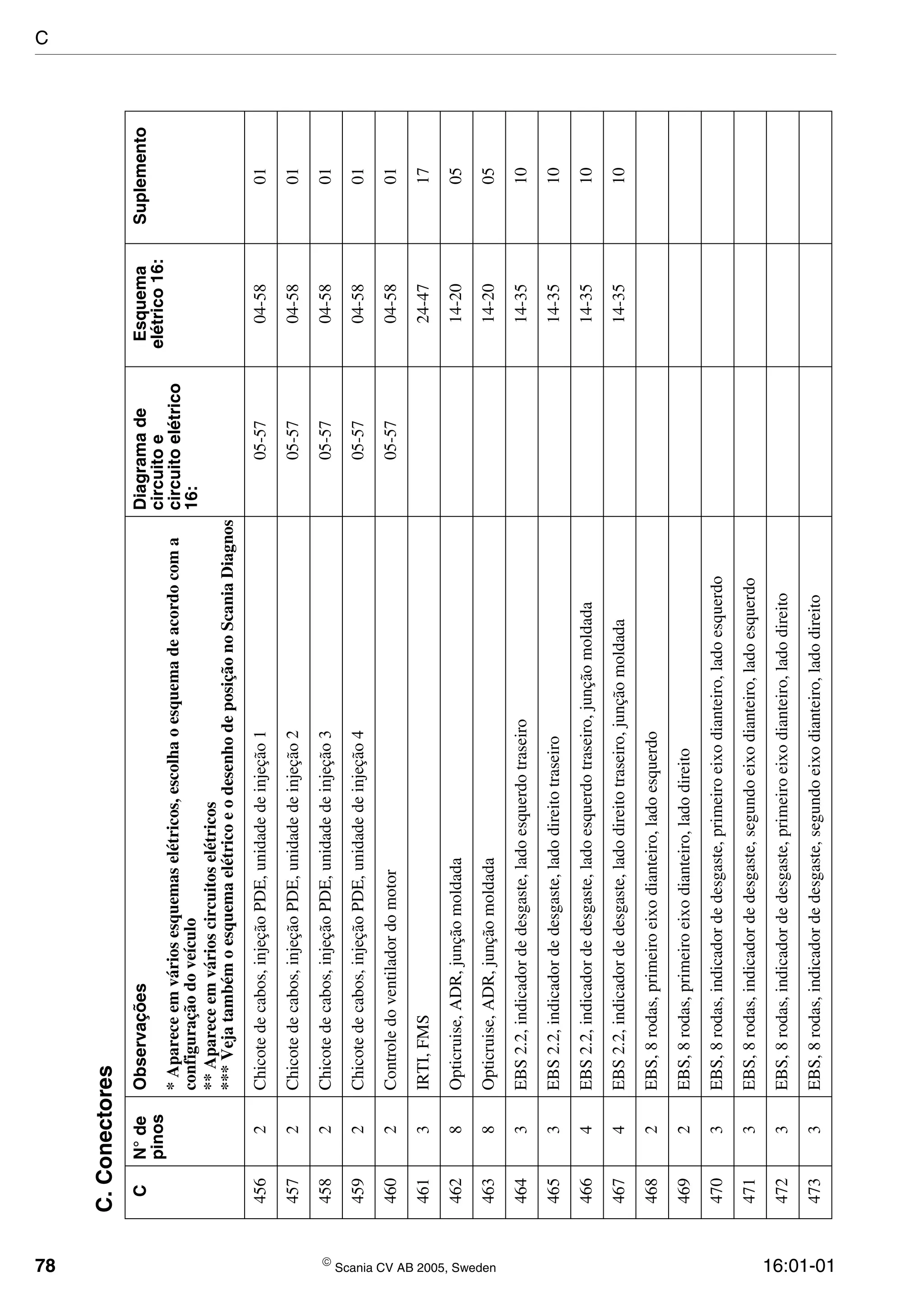 78  Scania CV AB 2005, Sweden 16:01-01
4562Chicotedecabos,injeçãoPDE,unidadedeinjeção105-5704-5801
4572Chicotedecabos,injeçãoPDE,unidadedeinjeção205-5704-5801
4582Chicotedecabos,injeçãoPDE,unidadedeinjeção305-5704-5801
4592Chicotedecabos,injeçãoPDE,unidadedeinjeção405-5704-5801
4602Controledoventiladordomotor05-5704-5801
4613IRTI,FMS24-4717
4628Opticruise,ADR,junçãomoldada14-2005
4638Opticruise,ADR,junçãomoldada14-2005
4643EBS2.2,indicadordedesgaste,ladoesquerdotraseiro14-3510
4653EBS2.2,indicadordedesgaste,ladodireitotraseiro14-3510
4664EBS2.2,indicadordedesgaste,ladoesquerdotraseiro,junçãomoldada14-3510
4674EBS2.2,indicadordedesgaste,ladodireitotraseiro,junçãomoldada14-3510
4682EBS,8rodas,primeiroeixodianteiro,ladoesquerdo
4692EBS,8rodas,primeiroeixodianteiro,ladodireito
4703EBS,8rodas,indicadordedesgaste,primeiroeixodianteiro,ladoesquerdo
4713EBS,8rodas,indicadordedesgaste,segundoeixodianteiro,ladoesquerdo
4723EBS,8rodas,indicadordedesgaste,primeiroeixodianteiro,ladodireito
4733EBS,8rodas,indicadordedesgaste,segundoeixodianteiro,ladodireito
C.Conectores
CN°de
pinos
ObservaçõesDiagramade
circuitoe
circuitoelétrico
16:
Esquema
elétrico16:
Suplemento
*Apareceemváriosesquemaselétricos,escolhaoesquemadeacordocoma
configuraçãodoveículo
**Apareceemvárioscircuitoselétricos
***VejatambémoesquemaelétricoeodesenhodeposiçãonoScaniaDiagnos
C
 