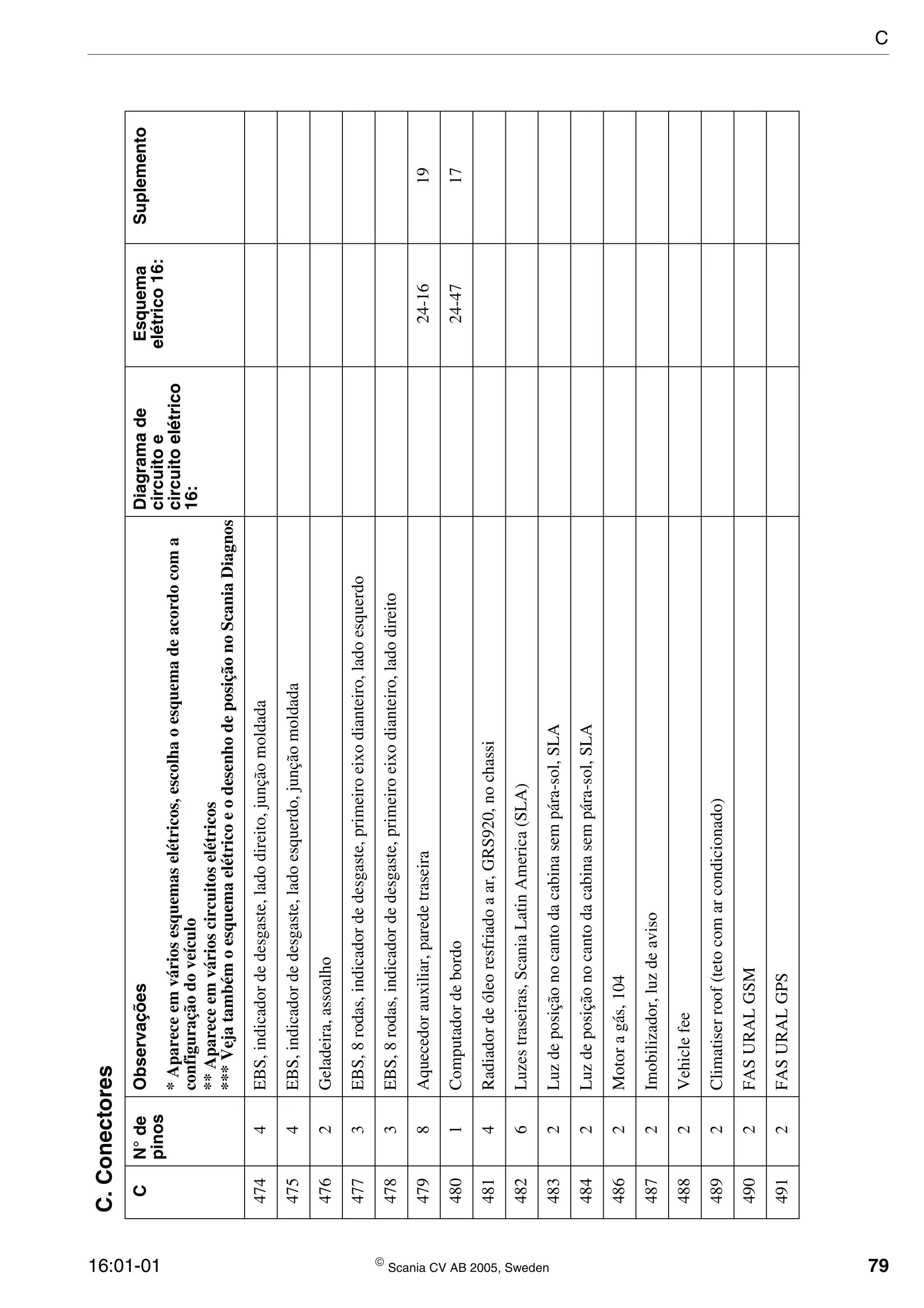 16:01-01  Scania CV AB 2005, Sweden 79
4744EBS,indicadordedesgaste,ladodireito,junçãomoldada
4754EBS,indicadordedesgaste,ladoesquerdo,junçãomoldada
4762Geladeira,assoalho
4773EBS,8rodas,indicadordedesgaste,primeiroeixodianteiro,ladoesquerdo
4783EBS,8rodas,indicadordedesgaste,primeiroeixodianteiro,ladodireito
4798Aquecedorauxiliar,paredetraseira24-1619
4801Computadordebordo24-4717
4814Radiadordeóleoresfriadoaar,GRS920,nochassi
4826Luzestraseiras,ScaniaLatinAmerica(SLA)
4832Luzdeposiçãonocantodacabinasempára-sol,SLA
4842Luzdeposiçãonocantodacabinasempára-sol,SLA
4862Motoragás,104
4872Imobilizador,luzdeaviso
4882Vehiclefee
4892Climatiserroof(tetocomarcondicionado)
4902FASURALGSM
4912FASURALGPS
C.Conectores
CN°de
pinos
ObservaçõesDiagramade
circuitoe
circuitoelétrico
16:
Esquema
elétrico16:
Suplemento
*Apareceemváriosesquemaselétricos,escolhaoesquemadeacordocoma
configuraçãodoveículo
**Apareceemvárioscircuitoselétricos
***VejatambémoesquemaelétricoeodesenhodeposiçãonoScaniaDiagnos
C
 