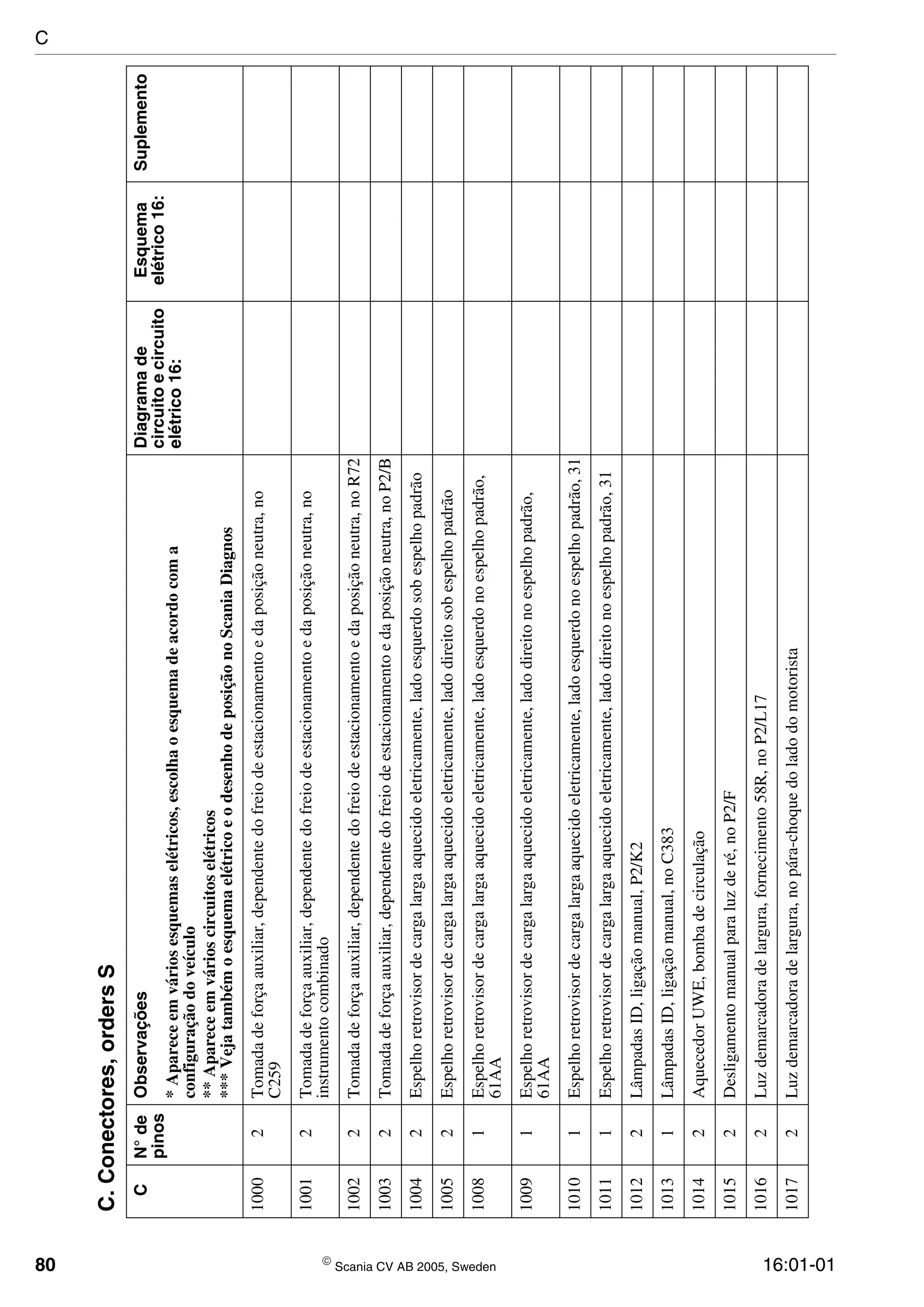 80  Scania CV AB 2005, Sweden 16:01-01
C.Conectores,ordersS
CN°de
pinos
ObservaçõesDiagramade
circuitoecircuito
elétrico16:
Esquema
elétrico16:
Suplemento
*Apareceemváriosesquemaselétricos,escolhaoesquemadeacordocoma
configuraçãodoveículo
**Apareceemvárioscircuitoselétricos
***VejatambémoesquemaelétricoeodesenhodeposiçãonoScaniaDiagnos
10002Tomadadeforçaauxiliar,dependentedofreiodeestacionamentoedaposiçãoneutra,no
C259
10012Tomadadeforçaauxiliar,dependentedofreiodeestacionamentoedaposiçãoneutra,no
instrumentocombinado
10022Tomadadeforçaauxiliar,dependentedofreiodeestacionamentoedaposiçãoneutra,noR72
10032Tomadadeforçaauxiliar,dependentedofreiodeestacionamentoedaposiçãoneutra,noP2/B
10042Espelhoretrovisordecargalargaaquecidoeletricamente,ladoesquerdosobespelhopadrão
10052Espelhoretrovisordecargalargaaquecidoeletricamente,ladodireitosobespelhopadrão
10081Espelhoretrovisordecargalargaaquecidoeletricamente,ladoesquerdonoespelhopadrão,
61AA
10091Espelhoretrovisordecargalargaaquecidoeletricamente,ladodireitonoespelhopadrão,
61AA
10101Espelhoretrovisordecargalargaaquecidoeletricamente,ladoesquerdonoespelhopadrão,31
10111Espelhoretrovisordecargalargaaquecidoeletricamente,ladodireitonoespelhopadrão,31
10122LâmpadasID,ligaçãomanual,P2/K2
10131LâmpadasID,ligaçãomanual,noC383
10142AquecedorUWE,bombadecirculação
10152Desligamentomanualparaluzderé,noP2/F
10162Luzdemarcadoradelargura,fornecimento58R,noP2/L17
10172Luzdemarcadoradelargura,nopára-choquedoladodomotorista
C
 