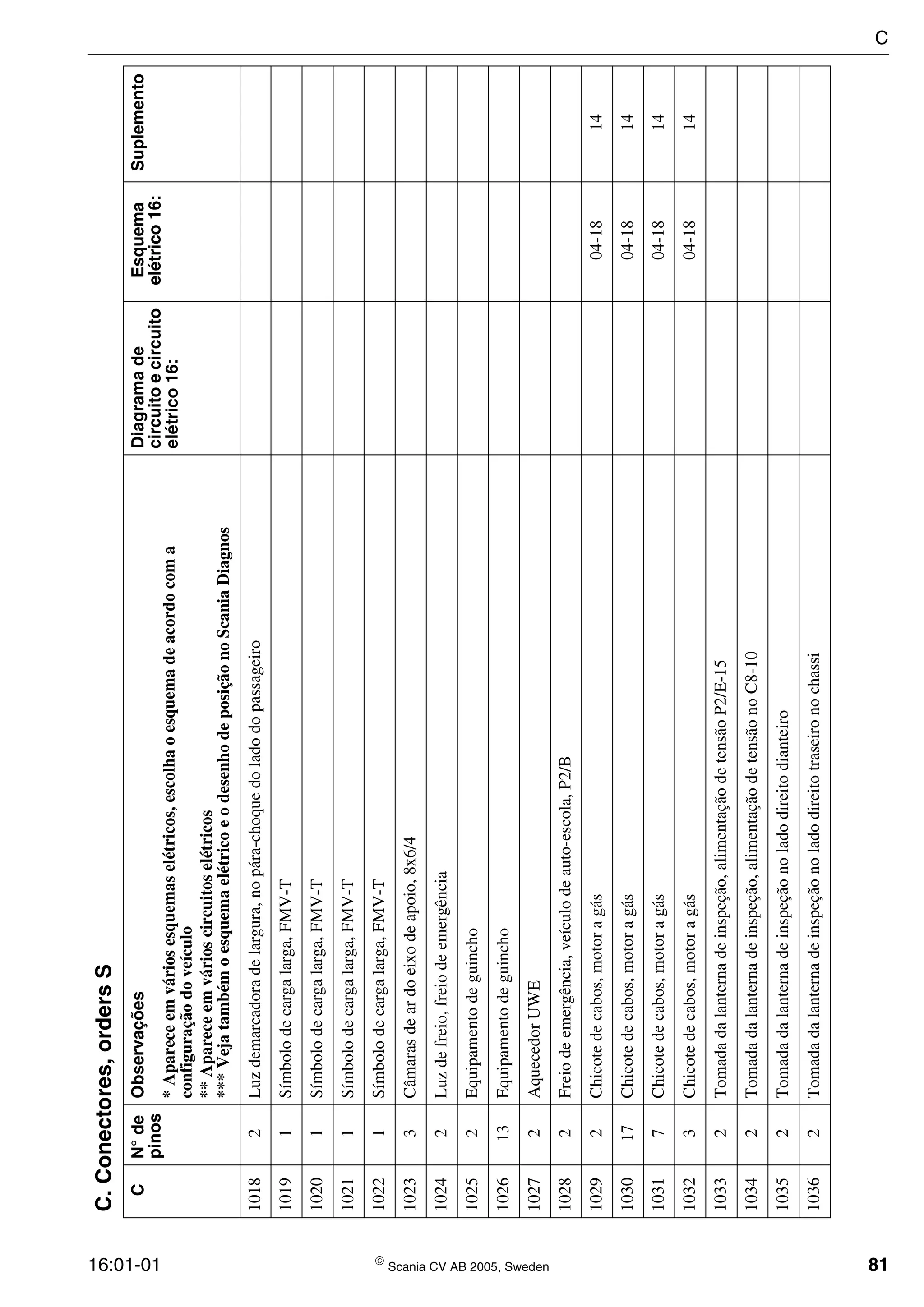 16:01-01  Scania CV AB 2005, Sweden 81
10182Luzdemarcadoradelargura,nopára-choquedoladodopassageiro
10191Símbolodecargalarga,FMV-T
10201Símbolodecargalarga,FMV-T
10211Símbolodecargalarga,FMV-T
10221Símbolodecargalarga,FMV-T
10233Câmarasdeardoeixodeapoio,8x6/4
10242Luzdefreio,freiodeemergência
10252Equipamentodeguincho
102613Equipamentodeguincho
10272AquecedorUWE
10282Freiodeemergência,veículodeauto-escola,P2/B
10292Chicotedecabos,motoragás04-1814
103017Chicotedecabos,motoragás04-1814
10317Chicotedecabos,motoragás04-1814
10323Chicotedecabos,motoragás04-1814
10332Tomadadalanternadeinspeção,alimentaçãodetensãoP2/E-15
10342Tomadadalanternadeinspeção,alimentaçãodetensãonoC8-10
10352Tomadadalanternadeinspeçãonoladodireitodianteiro
10362Tomadadalanternadeinspeçãonoladodireitotraseironochassi
C.Conectores,ordersS
CN°de
pinos
ObservaçõesDiagramade
circuitoecircuito
elétrico16:
Esquema
elétrico16:
Suplemento
*Apareceemváriosesquemaselétricos,escolhaoesquemadeacordocoma
configuraçãodoveículo
**Apareceemvárioscircuitoselétricos
***VejatambémoesquemaelétricoeodesenhodeposiçãonoScaniaDiagnos
C
 