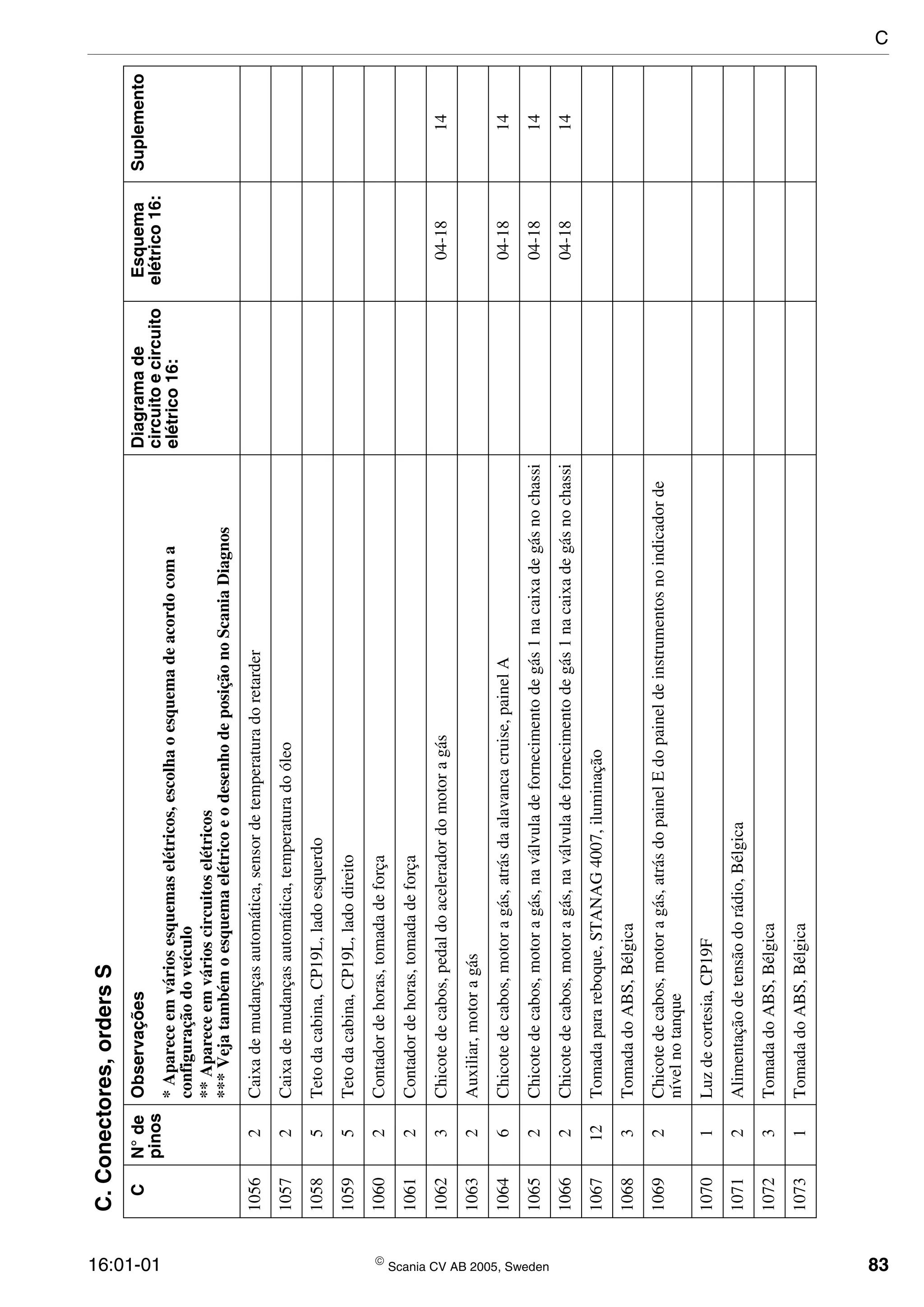 16:01-01  Scania CV AB 2005, Sweden 83
10562Caixademudançasautomática,sensordetemperaturadoretarder
10572Caixademudançasautomática,temperaturadoóleo
10585Tetodacabina,CP19L,ladoesquerdo
10595Tetodacabina,CP19L,ladodireito
10602Contadordehoras,tomadadeforça
10612Contadordehoras,tomadadeforça
10623Chicotedecabos,pedaldoaceleradordomotoragás04-1814
10632Auxiliar,motoragás
10646Chicotedecabos,motoragás,atrásdaalavancacruise,painelA04-1814
10652Chicotedecabos,motoragás,naválvuladefornecimentodegás1nacaixadegásnochassi04-1814
10662Chicotedecabos,motoragás,naválvuladefornecimentodegás1nacaixadegásnochassi04-1814
106712Tomadaparareboque,STANAG4007,iluminação
10683TomadadoABS,Bélgica
10692Chicotedecabos,motoragás,atrásdopainelEdopaineldeinstrumentosnoindicadorde
nívelnotanque
10701Luzdecortesia,CP19F
10712Alimentaçãodetensãodorádio,Bélgica
10723TomadadoABS,Bélgica
10731TomadadoABS,Bélgica
C.Conectores,ordersS
CN°de
pinos
ObservaçõesDiagramade
circuitoecircuito
elétrico16:
Esquema
elétrico16:
Suplemento
*Apareceemváriosesquemaselétricos,escolhaoesquemadeacordocoma
configuraçãodoveículo
**Apareceemvárioscircuitoselétricos
***VejatambémoesquemaelétricoeodesenhodeposiçãonoScaniaDiagnos
C
 