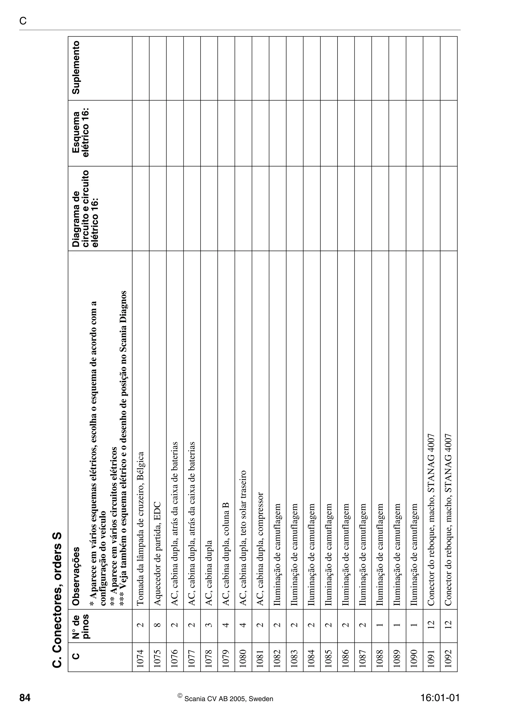 84  Scania CV AB 2005, Sweden 16:01-01
10742Tomadadalâmpadadecruzeiro,Bélgica
10758Aquecedordepartida,EDC
10762AC,cabinadupla,atrásdacaixadebaterias
10772AC,cabinadupla,atrásdacaixadebaterias
10783AC,cabinadupla
10794AC,cabinadupla,colunaB
10804AC,cabinadupla,tetosolartraseiro
10812AC,cabinadupla,compressor
10822Iluminaçãodecamuflagem
10832Iluminaçãodecamuflagem
10842Iluminaçãodecamuflagem
10852Iluminaçãodecamuflagem
10862Iluminaçãodecamuflagem
10872Iluminaçãodecamuflagem
10881Iluminaçãodecamuflagem
10891Iluminaçãodecamuflagem
10901Iluminaçãodecamuflagem
109112Conectordoreboque,macho,STANAG4007
109212Conectordoreboque,macho,STANAG4007
C.Conectores,ordersS
CN°de
pinos
ObservaçõesDiagramade
circuitoecircuito
elétrico16:
Esquema
elétrico16:
Suplemento
*Apareceemváriosesquemaselétricos,escolhaoesquemadeacordocoma
configuraçãodoveículo
**Apareceemvárioscircuitoselétricos
***VejatambémoesquemaelétricoeodesenhodeposiçãonoScaniaDiagnos
C
 