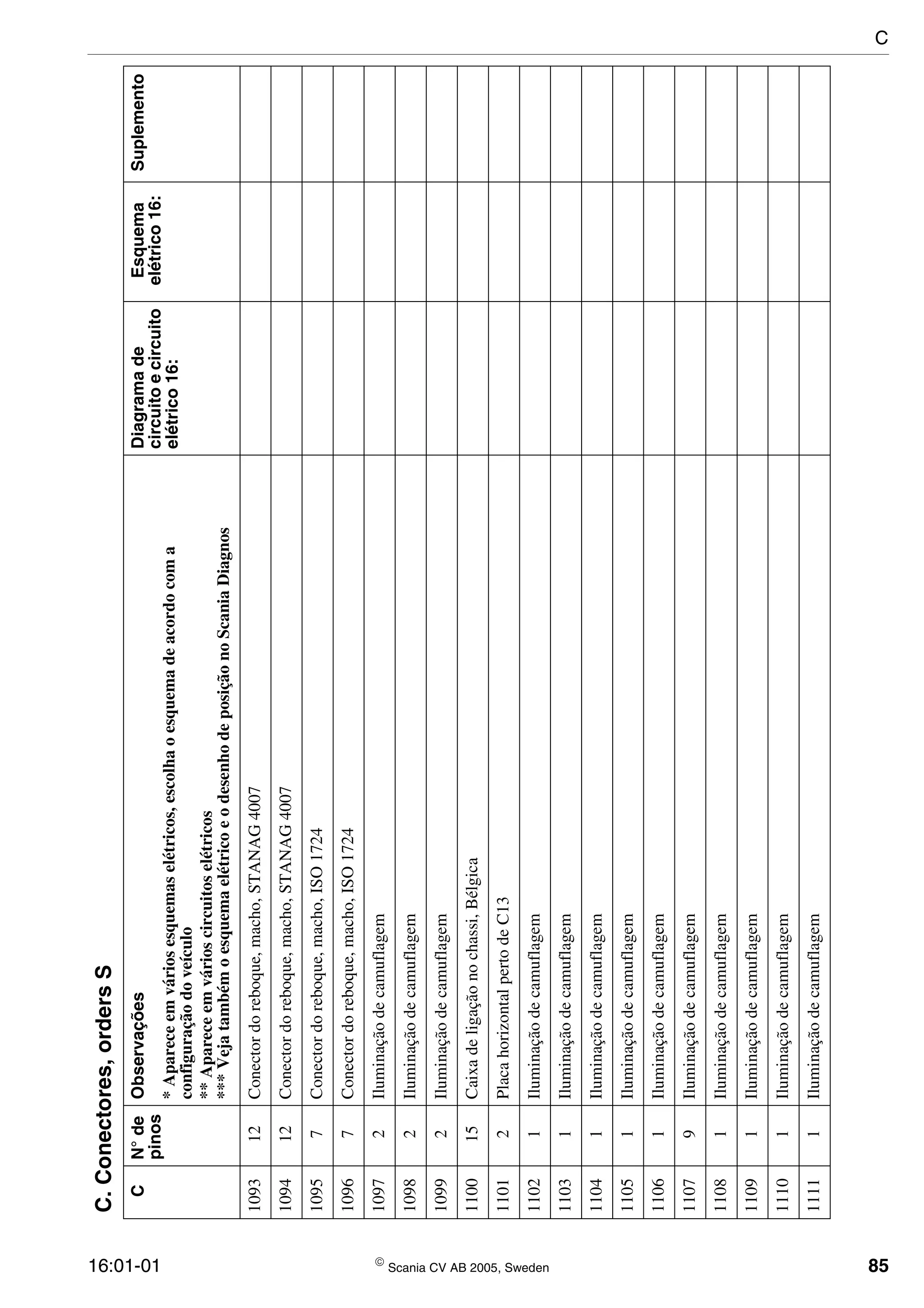 16:01-01  Scania CV AB 2005, Sweden 85
109312Conectordoreboque,macho,STANAG4007
109412Conectordoreboque,macho,STANAG4007
10957Conectordoreboque,macho,ISO1724
10967Conectordoreboque,macho,ISO1724
10972Iluminaçãodecamuflagem
10982Iluminaçãodecamuflagem
10992Iluminaçãodecamuflagem
110015Caixadeligaçãonochassi,Bélgica
11012PlacahorizontalpertodeC13
11021Iluminaçãodecamuflagem
11031Iluminaçãodecamuflagem
11041Iluminaçãodecamuflagem
11051Iluminaçãodecamuflagem
11061Iluminaçãodecamuflagem
11079Iluminaçãodecamuflagem
11081Iluminaçãodecamuflagem
11091Iluminaçãodecamuflagem
11101Iluminaçãodecamuflagem
11111Iluminaçãodecamuflagem
C.Conectores,ordersS
CN°de
pinos
ObservaçõesDiagramade
circuitoecircuito
elétrico16:
Esquema
elétrico16:
Suplemento
*Apareceemváriosesquemaselétricos,escolhaoesquemadeacordocoma
configuraçãodoveículo
**Apareceemvárioscircuitoselétricos
***VejatambémoesquemaelétricoeodesenhodeposiçãonoScaniaDiagnos
C
 