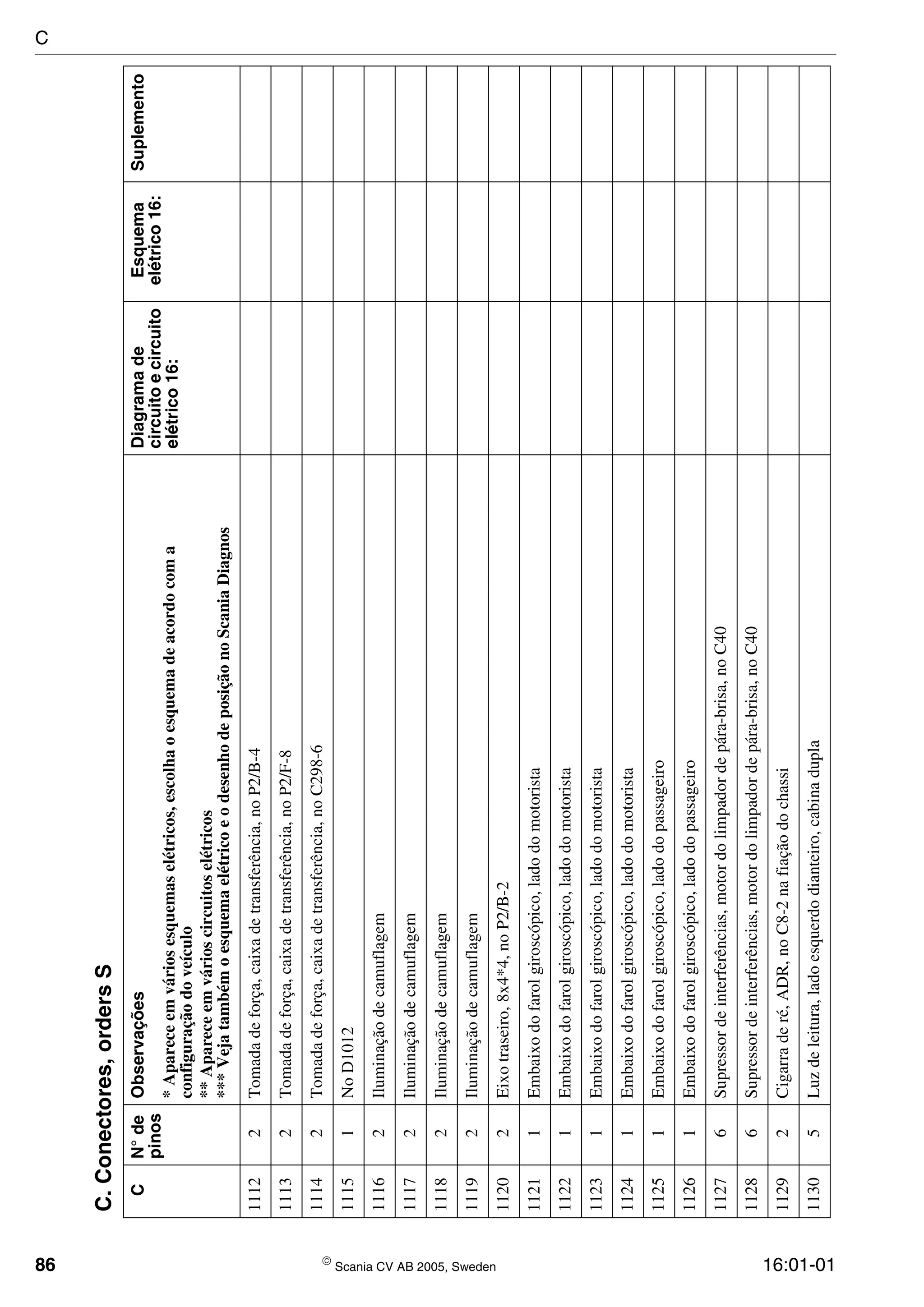 86  Scania CV AB 2005, Sweden 16:01-01
11122Tomadadeforça,caixadetransferência,noP2/B-4
11132Tomadadeforça,caixadetransferência,noP2/F-8
11142Tomadadeforça,caixadetransferência,noC298-6
11151NoD1012
11162Iluminaçãodecamuflagem
11172Iluminaçãodecamuflagem
11182Iluminaçãodecamuflagem
11192Iluminaçãodecamuflagem
11202Eixotraseiro,8x4*4,noP2/B-2
11211Embaixodofarolgiroscópico,ladodomotorista
11221Embaixodofarolgiroscópico,ladodomotorista
11231Embaixodofarolgiroscópico,ladodomotorista
11241Embaixodofarolgiroscópico,ladodomotorista
11251Embaixodofarolgiroscópico,ladodopassageiro
11261Embaixodofarolgiroscópico,ladodopassageiro
11276Supressordeinterferências,motordolimpadordepára-brisa,noC40
11286Supressordeinterferências,motordolimpadordepára-brisa,noC40
11292Cigarraderé,ADR,noC8-2nafiaçãodochassi
11305Luzdeleitura,ladoesquerdodianteiro,cabinadupla
C.Conectores,ordersS
CN°de
pinos
ObservaçõesDiagramade
circuitoecircuito
elétrico16:
Esquema
elétrico16:
Suplemento
*Apareceemváriosesquemaselétricos,escolhaoesquemadeacordocoma
configuraçãodoveículo
**Apareceemvárioscircuitoselétricos
***VejatambémoesquemaelétricoeodesenhodeposiçãonoScaniaDiagnos
C
 