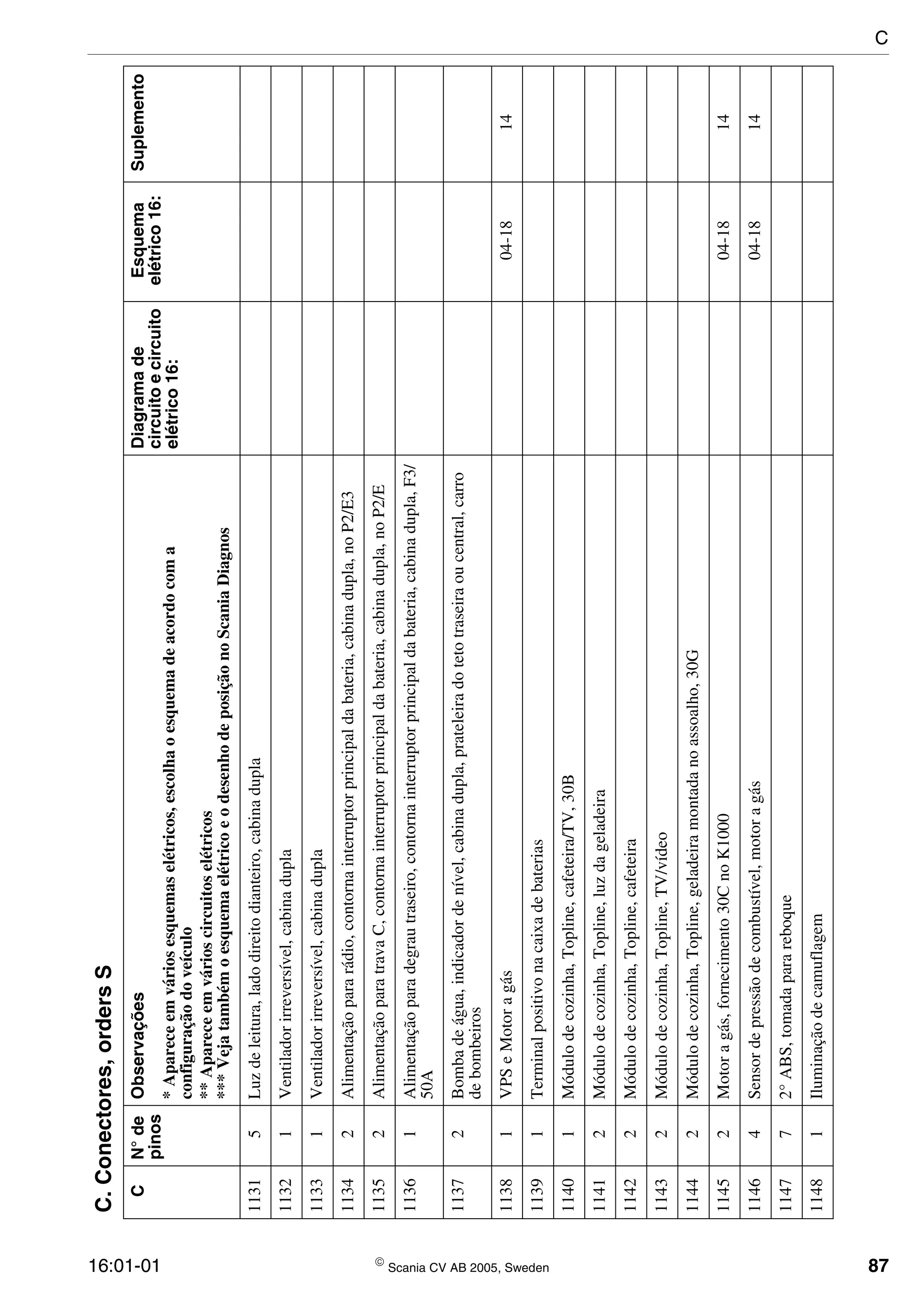 16:01-01  Scania CV AB 2005, Sweden 87
11315Luzdeleitura,ladodireitodianteiro,cabinadupla
11321Ventiladorirreversível,cabinadupla
11331Ventiladorirreversível,cabinadupla
11342Alimentaçãopararádio,contornainterruptorprincipaldabateria,cabinadupla,noP2/E3
11352AlimentaçãoparatravaC,contornainterruptorprincipaldabateria,cabinadupla,noP2/E
11361Alimentaçãoparadegrautraseiro,contornainterruptorprincipaldabateria,cabinadupla,F3/
50A
11372Bombadeágua,indicadordenível,cabinadupla,prateleiradotetotraseiraoucentral,carro
debombeiros
11381VPSeMotoragás04-1814
11391Terminalpositivonacaixadebaterias
11401Módulodecozinha,Topline,cafeteira/TV,30B
11412Módulodecozinha,Topline,luzdageladeira
11422Módulodecozinha,Topline,cafeteira
11432Módulodecozinha,Topline,TV/vídeo
11442Módulodecozinha,Topline,geladeiramontadanoassoalho,30G
11452Motoragás,fornecimento30CnoK100004-1814
11464Sensordepressãodecombustível,motoragás04-1814
114772°ABS,tomadaparareboque
11481Iluminaçãodecamuflagem
C.Conectores,ordersS
CN°de
pinos
ObservaçõesDiagramade
circuitoecircuito
elétrico16:
Esquema
elétrico16:
Suplemento
*Apareceemváriosesquemaselétricos,escolhaoesquemadeacordocoma
configuraçãodoveículo
**Apareceemvárioscircuitoselétricos
***VejatambémoesquemaelétricoeodesenhodeposiçãonoScaniaDiagnos
C
 