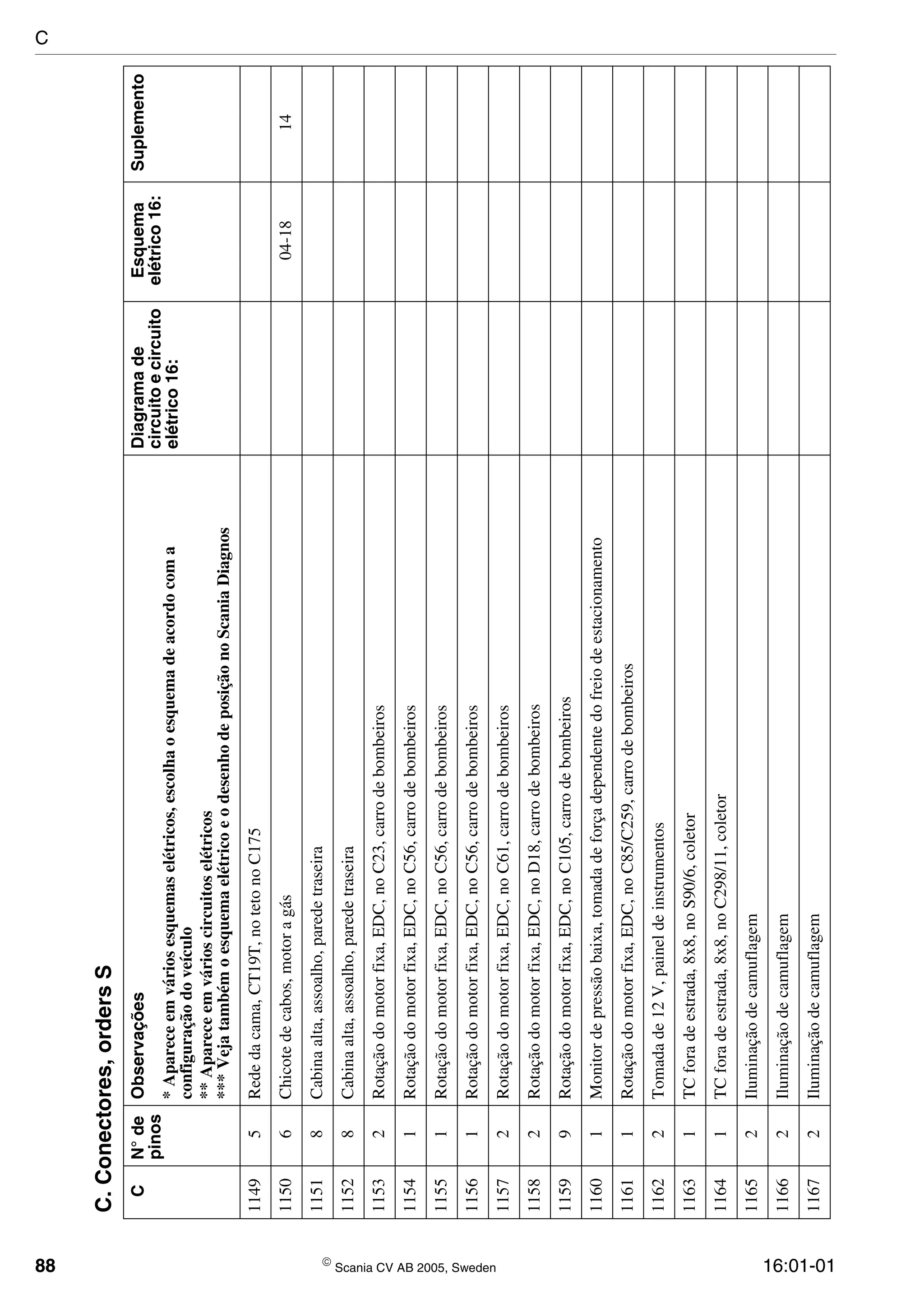 88  Scania CV AB 2005, Sweden 16:01-01
11495Rededacama,CT19T,notetonoC175
11506Chicotedecabos,motoragás04-1814
11518Cabinaalta,assoalho,paredetraseira
11528Cabinaalta,assoalho,paredetraseira
11532Rotaçãodomotorfixa,EDC,noC23,carrodebombeiros
11541Rotaçãodomotorfixa,EDC,noC56,carrodebombeiros
11551Rotaçãodomotorfixa,EDC,noC56,carrodebombeiros
11561Rotaçãodomotorfixa,EDC,noC56,carrodebombeiros
11572Rotaçãodomotorfixa,EDC,noC61,carrodebombeiros
11582Rotaçãodomotorfixa,EDC,noD18,carrodebombeiros
11599Rotaçãodomotorfixa,EDC,noC105,carrodebombeiros
11601Monitordepressãobaixa,tomadadeforçadependentedofreiodeestacionamento
11611Rotaçãodomotorfixa,EDC,noC85/C259,carrodebombeiros
11622Tomadade12V,paineldeinstrumentos
11631TCforadeestrada,8x8,noS90/6,coletor
11641TCforadeestrada,8x8,noC298/11,coletor
11652Iluminaçãodecamuflagem
11662Iluminaçãodecamuflagem
11672Iluminaçãodecamuflagem
C.Conectores,ordersS
CN°de
pinos
ObservaçõesDiagramade
circuitoecircuito
elétrico16:
Esquema
elétrico16:
Suplemento
*Apareceemváriosesquemaselétricos,escolhaoesquemadeacordocoma
configuraçãodoveículo
**Apareceemvárioscircuitoselétricos
***VejatambémoesquemaelétricoeodesenhodeposiçãonoScaniaDiagnos
C
 