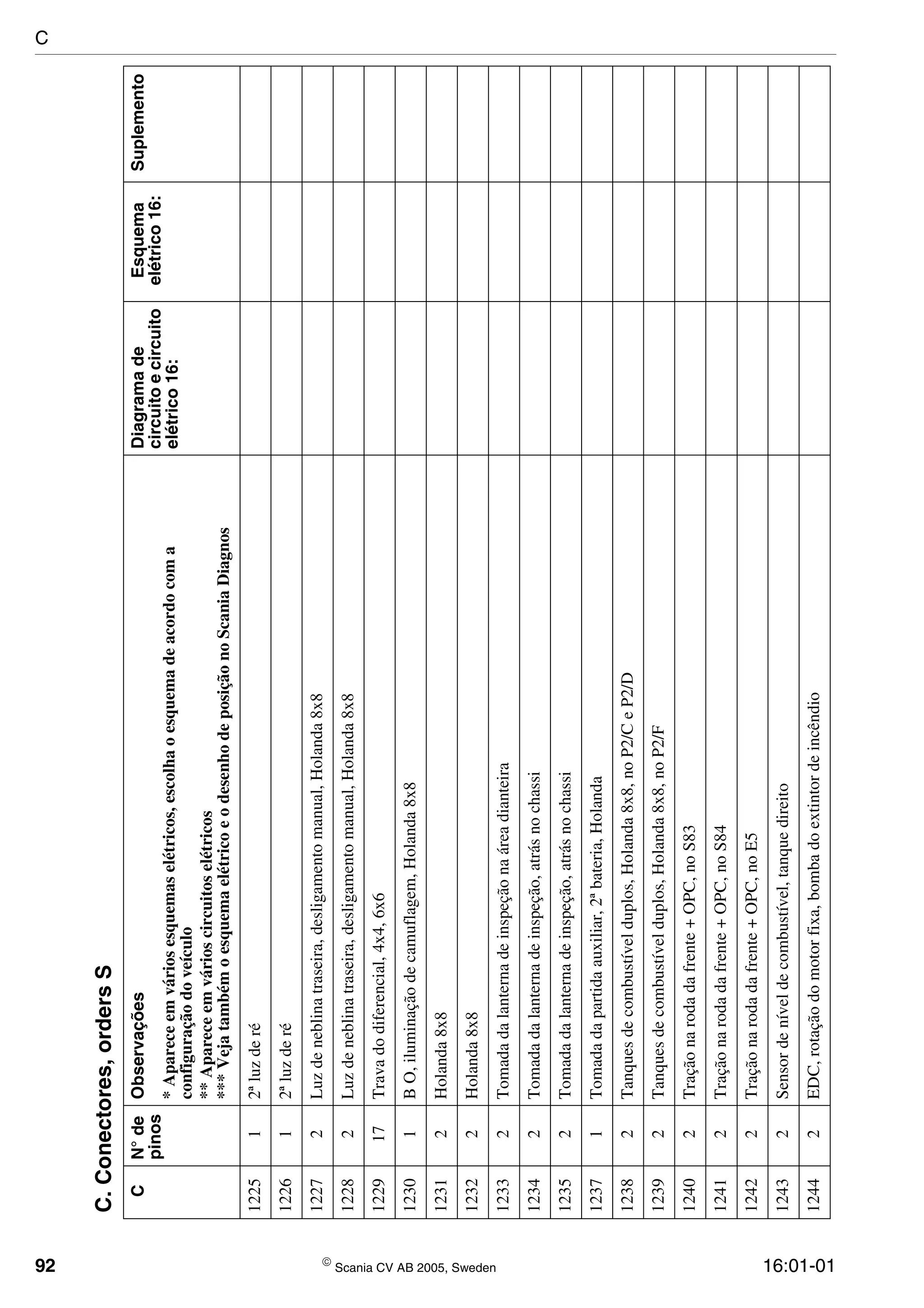 92  Scania CV AB 2005, Sweden 16:01-01
122512ªluzderé
122612ªluzderé
12272Luzdeneblinatraseira,desligamentomanual,Holanda8x8
12282Luzdeneblinatraseira,desligamentomanual,Holanda8x8
122917Travadodiferencial,4x4,6x6
12301BO,iluminaçãodecamuflagem,Holanda8x8
12312Holanda8x8
12322Holanda8x8
12332Tomadadalanternadeinspeçãonaáreadianteira
12342Tomadadalanternadeinspeção,atrásnochassi
12352Tomadadalanternadeinspeção,atrásnochassi
12371Tomadadapartidaauxiliar,2ªbateria,Holanda
12382Tanquesdecombustívelduplos,Holanda8x8,noP2/CeP2/D
12392Tanquesdecombustívelduplos,Holanda8x8,noP2/F
12402Traçãonarodadafrente+OPC,noS83
12412Traçãonarodadafrente+OPC,noS84
12422Traçãonarodadafrente+OPC,noE5
12432Sensordeníveldecombustível,tanquedireito
12442EDC,rotaçãodomotorfixa,bombadoextintordeincêndio
C.Conectores,ordersS
CN°de
pinos
ObservaçõesDiagramade
circuitoecircuito
elétrico16:
Esquema
elétrico16:
Suplemento
*Apareceemváriosesquemaselétricos,escolhaoesquemadeacordocoma
configuraçãodoveículo
**Apareceemvárioscircuitoselétricos
***VejatambémoesquemaelétricoeodesenhodeposiçãonoScaniaDiagnos
C
 