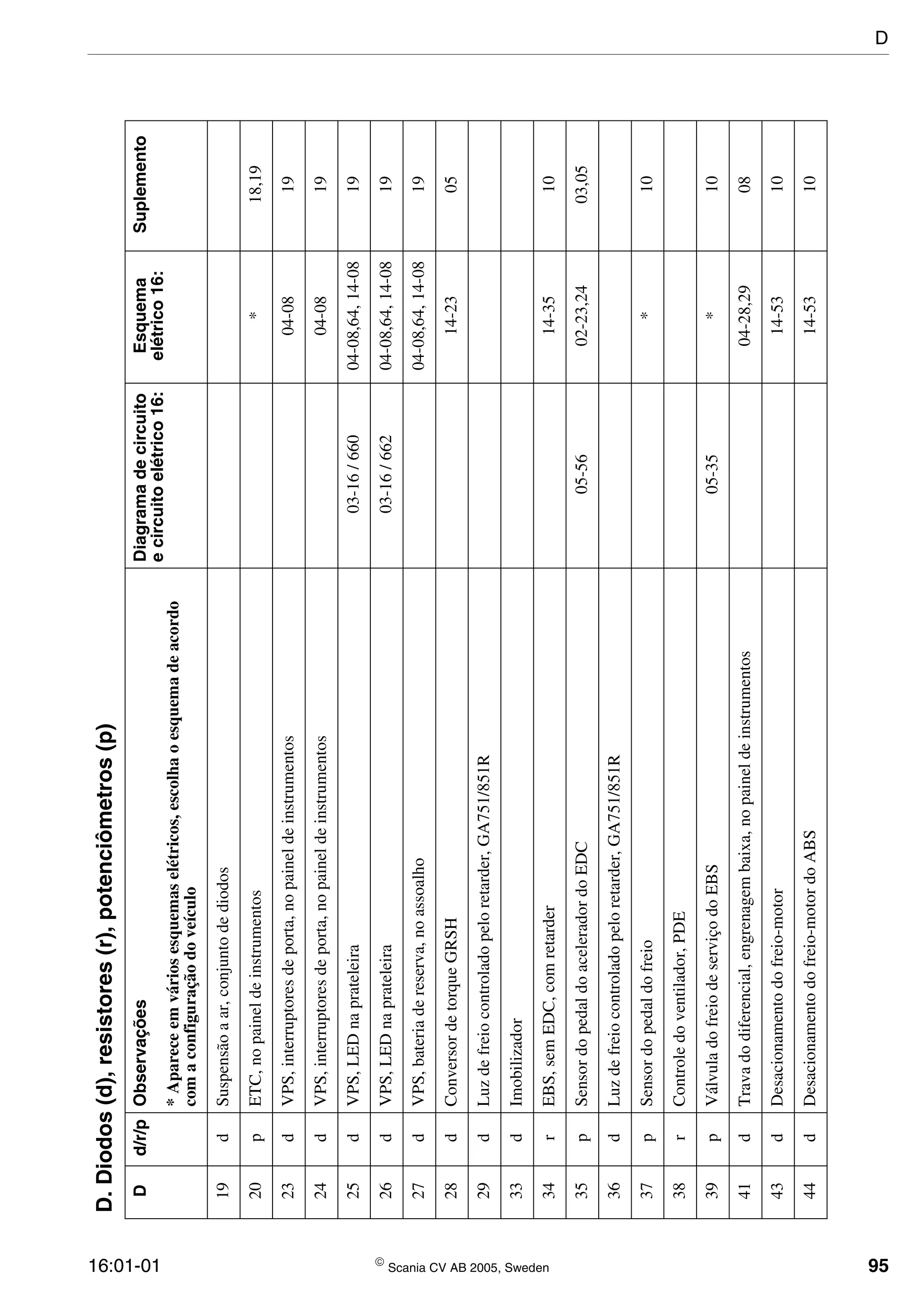 16:01-01  Scania CV AB 2005, Sweden 95
19dSuspensãoaar,conjuntodediodos
20pETC,nopaineldeinstrumentos*18,19
23dVPS,interruptoresdeporta,nopaineldeinstrumentos04-0819
24dVPS,interruptoresdeporta,nopaineldeinstrumentos04-0819
25dVPS,LEDnaprateleira03-16/66004-08,64,14-0819
26dVPS,LEDnaprateleira03-16/66204-08,64,14-0819
27dVPS,bateriadereserva,noassoalho04-08,64,14-0819
28dConversordetorqueGRSH14-2305
29dLuzdefreiocontroladopeloretarder,GA751/851R
33dImobilizador
34rEBS,semEDC,comretarder14-3510
35pSensordopedaldoaceleradordoEDC05-5602-23,2403,05
36dLuzdefreiocontroladopeloretarder,GA751/851R
37pSensordopedaldofreio*10
38rControledoventilador,PDE
39pVálvuladofreiodeserviçodoEBS05-35*10
41dTravadodiferencial,engrenagembaixa,nopaineldeinstrumentos04-28,2908
43dDesacionamentodofreio-motor14-5310
44dDesacionamentodofreio-motordoABS14-5310
D.Diodos(d),resistores(r),potenciômetros(p)
Dd/r/pObservaçõesDiagramadecircuito
ecircuitoelétrico16:
Esquema
elétrico16:
Suplemento
*Apareceemváriosesquemaselétricos,escolhaoesquemadeacordo
comaconfiguraçãodoveículo
D
 