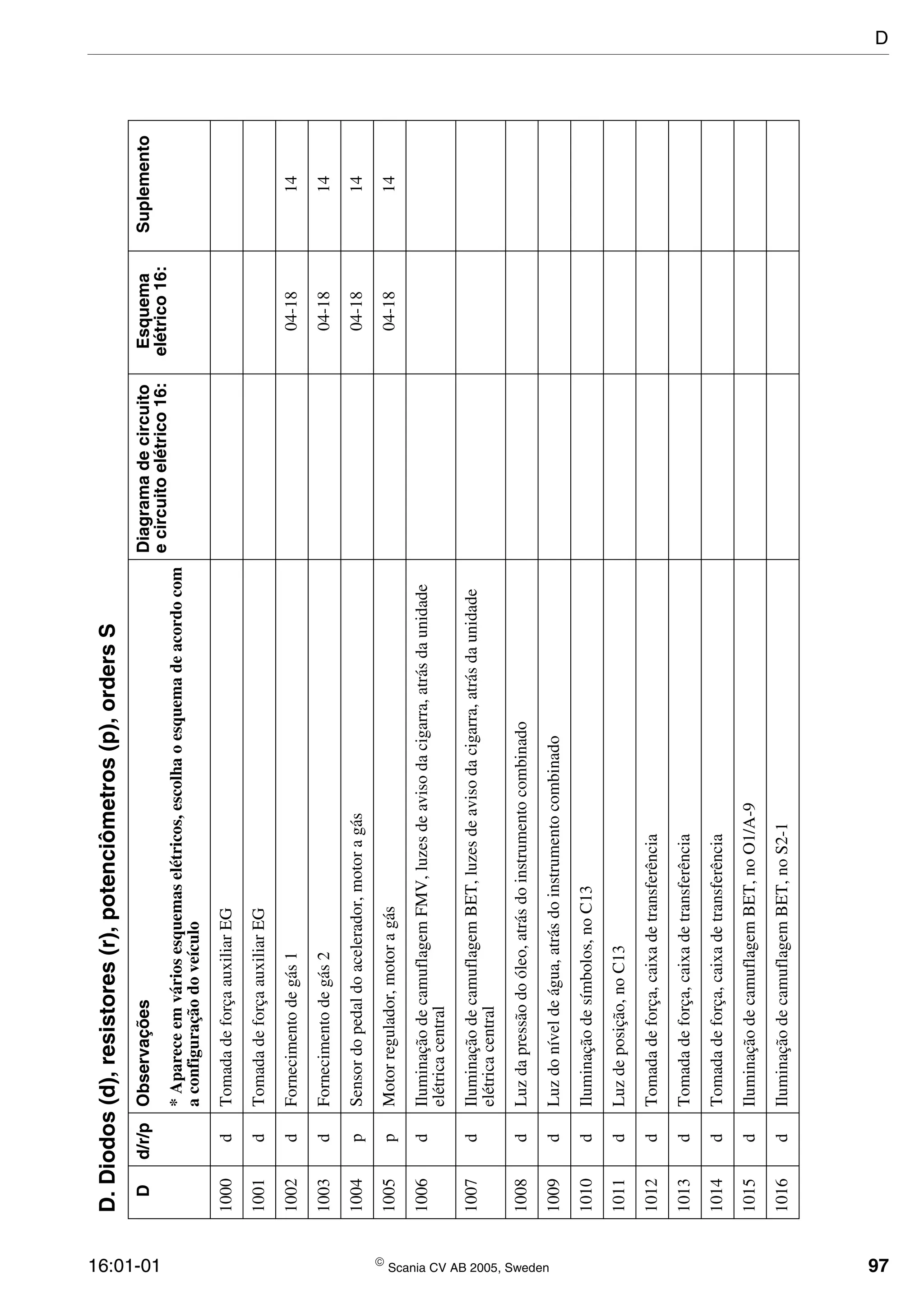 16:01-01  Scania CV AB 2005, Sweden 97
D.Diodos(d),resistores(r),potenciômetros(p),ordersS
Dd/r/pObservaçõesDiagramadecircuito
ecircuitoelétrico16:
Esquema
elétrico16:
Suplemento
*Apareceemváriosesquemaselétricos,escolhaoesquemadeacordocom
aconfiguraçãodoveículo
1000dTomadadeforçaauxiliarEG
1001dTomadadeforçaauxiliarEG
1002dFornecimentodegás104-1814
1003dFornecimentodegás204-1814
1004pSensordopedaldoacelerador,motoragás04-1814
1005pMotorregulador,motoragás04-1814
1006dIluminaçãodecamuflagemFMV,luzesdeavisodacigarra,atrásdaunidade
elétricacentral
1007dIluminaçãodecamuflagemBET,luzesdeavisodacigarra,atrásdaunidade
elétricacentral
1008dLuzdapressãodoóleo,atrásdoinstrumentocombinado
1009dLuzdoníveldeágua,atrásdoinstrumentocombinado
1010dIluminaçãodesímbolos,noC13
1011dLuzdeposição,noC13
1012dTomadadeforça,caixadetransferência
1013dTomadadeforça,caixadetransferência
1014dTomadadeforça,caixadetransferência
1015dIluminaçãodecamuflagemBET,noO1/A-9
1016dIluminaçãodecamuflagemBET,noS2-1
D
 
