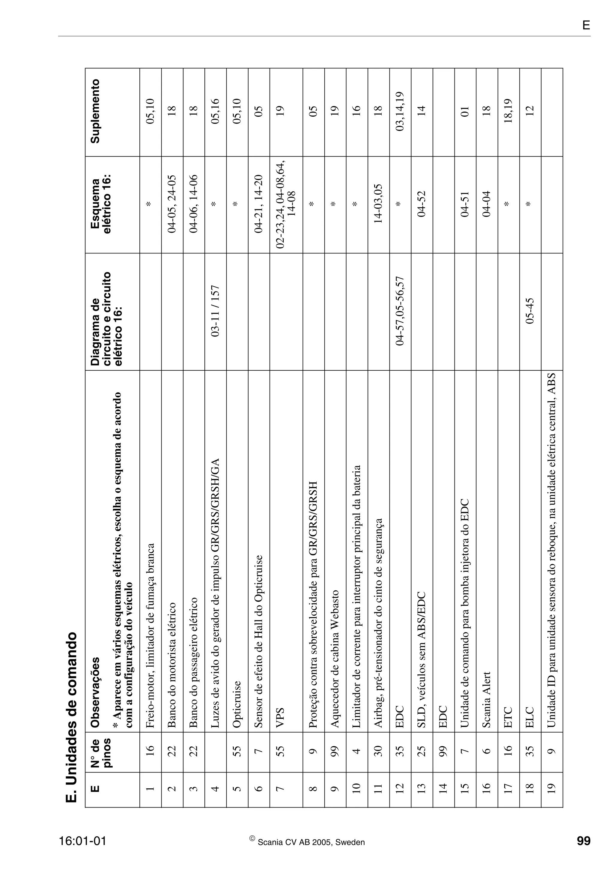 16:01-01  Scania CV AB 2005, Sweden 99
E.Unidadesdecomando
EN°de
pinos
ObservaçõesDiagramade
circuitoecircuito
elétrico16:
Esquema
elétrico16:
Suplemento
*Apareceemváriosesquemaselétricos,escolhaoesquemadeacordo
comaconfiguraçãodoveículo
116Freio-motor,limitadordefumaçabranca*05,10
222Bancodomotoristaelétrico04-05,24-0518
322Bancodopassageiroelétrico04-06,14-0618
4LuzesdeavidodogeradordeimpulsoGR/GRS/GRSH/GA03-11/157*05,16
555Opticruise*05,10
67SensordeefeitodeHalldoOpticruise04-21,14-2005
755VPS02-23,24,04-08,64,
14-08
19
89ProteçãocontrasobrevelocidadeparaGR/GRS/GRSH*05
999AquecedordecabinaWebasto*19
104Limitadordecorrenteparainterruptorprincipaldabateria*16
1130Airbag,pré-tensionadordocintodesegurança14-03,0518
1235EDC04-57,05-56,57*03,14,19
1325SLD,veículossemABS/EDC04-5214
1499EDC
157UnidadedecomandoparabombainjetoradoEDC04-5101
166ScaniaAlert04-0418
1716ETC*18,19
1835ELC05-45*12
199UnidadeIDparaunidadesensoradoreboque,naunidadeelétricacentral,ABS
E
 