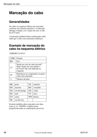 10  Scania CV AB 2005, Sweden 16:01-01
Marcação do cabo
Generalidades
Os cabos no esquema elétrico são marcados
conforme um sistema específico. A marcação
abrange a função, cor e seção em cruz, se não
for 0,75 mm².
A marcação também fornece informação sobre
onde que o cabo está conectado (endereço).
Exemplo de marcação do
cabo no esquema elétrico
15HB.RD-2.5+C8-3
Existem também cabos marcados com duas
cores, p. ex. YE/WH. A tabela acima
proporciona todas as combinações possíveis.
15HB. Função
RD Cor
2.5
Seção em cruz do cabo em mm2
.
Nota: Seção em cruz padrão =
0,75 mm2
não está indicado no
esquema
C8
Referência ao componente ao qual o
cabo está conectado
-3 Número do pino
BK preto YE amarelo
BN marrom RD vermelho
OG cor-de-laranja GN verde
BU azul VT roxo
GY cinza WH branco
PK cor-de-rosa
Marcação do cabo
 