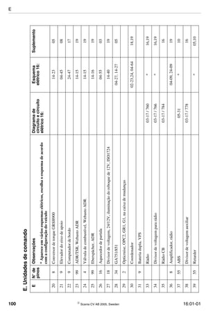 100  Scania CV AB 2005, Sweden 16:01-01
208ConversordetorqueGRSH90014-2305
219Elevadordoeixodeapoio04-4508
229Computadordebordo24-4717
2399ADR/TSR,WebastoADR14-1519
244Válvuladecombustível,WebastoADR14-1519
2599Eberspächer,ADR14-1619
2616Aquecedordepartida04-5503
2718Divisordevoltagem,24/12V,iluminaçãodoreboquede12V,ISO172414-4019
2834GA751/85104-27,14-2705
292Opticruise,OPC2,GR1,G1,nacaixademudanças
30Coordenador02-23,24,04-6418,19
319Bateriadupla,VPS
33Rádio03-17/760*16,19
34Divisordevoltagempararádio03-17/766*16,19
35RádioCB03-17/78416
368Amplificador,rádio04-09,24-0919
3755ABS05-31*10
38Divisordevoltagemauxiliar03-17/77816
3955Retarder*05,10
E.Unidadesdecomando
EN°de
pinos
ObservaçõesDiagramade
circuitoecircuito
elétrico16:
Esquema
elétrico16:
Suplemento
*Apareceemváriosesquemaselétricos,escolhaoesquemadeacordo
comaconfiguraçãodoveículo
E
 