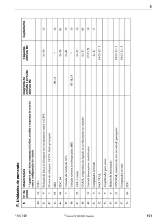 16:01-01  Scania CV AB 2005, Sweden 101
4016ETC+
419Reduçãodaforçadefrenagemnoeixodianteiro,trator4x2P/R04-3010
423Divisordevoltagem,24/12V,faróisprincipais
4355EBS05-35*10
4484EDC,S604-5901
452UnidadedabombadaACL04-4119
46UnidadesensoradoreboqueparaABS05-31,35*10
4755ABS,6canais04-3210
48GA851,temperaturadolíquidodearrefecimentonoretarder04-2705
4931Unidadetransceptora,imobilizador02-23,2418
519Computadordebordo24-4717
529FASURAL19:03-13,15
539Amplificadorparasinais
546Módulodeinformação
5521GPS/GSM,prateleiradotetonoladodopassageiro19:03-13,15
57Computadordemão19:03-13,15
7499EDC
E.Unidadesdecomando
EN°de
pinos
ObservaçõesDiagramade
circuitoecircuito
elétrico16:
Esquema
elétrico16:
Suplemento
*Apareceemváriosesquemaselétricos,escolhaoesquemadeacordo
comaconfiguraçãodoveículo
E
 