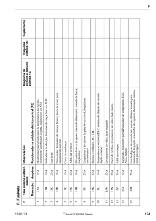16:01-01  Scania CV AB 2005, Sweden 103
F.Fusíveis
FParasistemaelétrico
básico
ObservaçõesDiagramade
circuitoecircuito
elétrico16:
Esquema
elétrico16:
Suplemento
MarcaçãoAmpèresPosicionadonaunidadeelétricacentral(P2)
115A10AHodômetroparcial/indicadordetemperatura,tacógrafo,
instrumentocombinado,cigarra,diagnósticodoABS
215B10AIndicadoresdedireção,limitadordecargadoeixo,SLD
315C20ALuzderé
415D10AFreio-motor,limitadordefumaçabranca,luzesdeavisopara
equipamentoauxiliar
515E10ACaixademudanças
615G20AABS,luzdefreio
715H10AElevadordoeixodeapoio,travasdodiferencial,tomadadeforça,
traçãototal
815F20ALimpadoreselavadoresdepára-brisaefarol,limpadores
intermitentes
915K20ABuzina,ventilador,AC,ETC
1015L10ASuspensãoaarmecânica/ELC,sistemadedireçãodecircuito
duplo,retarder
1115M20ALevantadoresdovidro,ladoesquerdo
1215N20AFaroldeneblina,levantadoresdovidro,ladodireito
1315P30AABSnoreboque
1430A10ATacógrafo,hodômetroparcial/indicadordetemperatura,ELC,
ACL,bancos
1530B20ALuzdodegraudeentrada,travamentoelétrico,tomadapara
lanternadeinspeção,acendedordecigarros,iluminaçãointerna,
farolgiroscópico
F
 