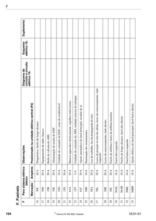 104  Scania CV AB 2005, Sweden 16:01-01
1630C20ADiagnóstico,faróisdelongoalcance
1730D20AEquipamentoderádio,bancos
1815R20ARelésdeválvuladoABS
1930E20AAlimentaçãodetensãodoEDC
2015O10AUnidadedecomandodoEDC,cortedecombustível
2115S30A
2261A20ABancosaquecidoseletricamente,espelhosretrovisores
2315T5AUnidadedecomandodoABS,unidadesensoradoreboque
2461C20AAjusteautomáticodofarolprincipal,secadordear
2558B10AIluminaçãodosinstrumentos
2658A20ALuzdetrabalho,luzdapropagandadoteto
2758L20ALuzesdeposiçãonotetodacabina,luzesdeestacionamento,lado
esquerdo
2858R20ALuzesdeestacionamento,ladodireito
2958C20AFaróisdeneblinaeluzesdeneblinatraseiras
3056AL10AFarolaltoesquerdo
3156AR10AFaróisdelongoalcance,farolaltodireito
3256BL10AFarolbaixoesquerdo
3356BR10AAjusteelétricodofarolprincipal,farolbaixodireito
F.Fusíveis
FParasistemaelétrico
básico
ObservaçõesDiagramade
circuitoecircuito
elétrico16:
Esquema
elétrico16:
Suplemento
MarcaçãoAmpèresPosicionadonaunidadeelétricacentral(P2)
F
 