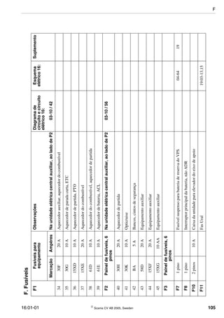 16:01-01  Scania CV AB 2005, Sweden 105
F.Fusíveis
F1Fusíveispara
equipamento
ObservaçõesDiagramade
circuitoecircuito
elétrico16:
Esquema
elétrico16:
Suplemento
MarcaçãoAmpèresNaunidadeelétricacentralauxiliar,aoladodeP203-10/42
3430F20AAquecedorauxiliar,aquecedordocombustível
3530G10AAquecedordeparadacurta,ETC
3615XD10AAquecedordepartida,PTO
3715XE20AAquecedordocombustível
3861D10AAquecedordocombustível,aquecedordepartida
3961E10AAquecedordebateria,ACL
F2Paineldefusíveis,6
pinos
Naunidadeelétricacentralauxiliar,aoladodeP203-10/56
4030H20AAquecedordepartida
4130K10AOpticruise
42BA5ABancos,cintosdesegurança
4358D20AEquipamentoauxiliar
4415XF20AEquipamentoauxiliar
4515XG10AAEquipamentoauxiliar
F3Paineldefusíveis,6
pinos
F71pinoFusívelsuspensoparabateriadereservadoVPS04-6419
F81pinoInterruptorprincipaldabateria,nãoADR
F102pinos10ACaixadaunidadeparaelevadordoeixodeapoio
F11FasUral19:03-13,15
F
 
