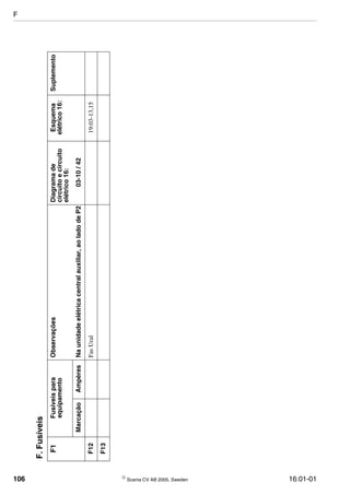 106  Scania CV AB 2005, Sweden 16:01-01
F12FasUral19:03-13,15
F13
F.Fusíveis
F1Fusíveispara
equipamento
ObservaçõesDiagramade
circuitoecircuito
elétrico16:
Esquema
elétrico16:
Suplemento
MarcaçãoAmpèresNaunidadeelétricacentralauxiliar,aoladodeP203-10/42
F
 