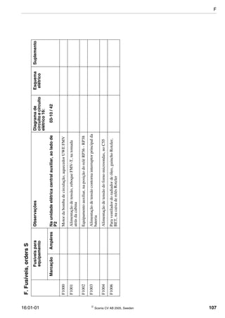 16:01-01  Scania CV AB 2005, Sweden 107
F.Fusíveis,ordersS
Fusíveispara
equipamento
ObservaçõesDiagramade
circuitoecircuito
elétrico16:
Esquema
elétrico
Suplemento
MarcaçãoAmpèresNaunidadeelétricacentralauxiliar,aoladode
P2
03-10/42
F1000Motordabombadecirculação,aquecedorUWEFMV
F1001Alimentaçãodetensão,reboqueFMV-T,natomada
atrásdacabina
F1002Equipamentoauxiliar,naposiçãodoreléRP36-RP38
F1003Alimentaçãodetensãocontornainterruptorprincipalda
bateria
F1004Alimentaçãodetensãodofornomicroondas,noC55
F1006Paraventiladordoradiadordeóleo,guinchoRotzler,
BET,nacaixaderelésRotzler
F
 