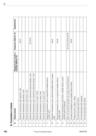 108  Scania CV AB 2005, Sweden 16:01-01
G.Conexõesàmassa
GObservaçõesDiagramadecircuitoe
circuitoelétrico16:
Esquemaelétrico16:Suplemento
1Paineldeinstrumentos,ladoesquerdo,Anel04-64
2Paineldeinstrumentos,ladodireito,Anel
3Paineldeinstrumentos,ladodireito,Anel
4Paineldeinstrumentos,paraadireitadacolunadedireção,Anel02-23,24
5Paineldeinstrumentos,paraadireitadacolunadedireção,Anel
6Paineldeinstrumentos,nocentro,Anel
7Paineldeinstrumentos,nocentro,Anel
8Paineldeinstrumentos,nocentro,Anel
9Paineldeinstrumentos,paraaesquerdadaunidadeelétrica
central,Anel
10Paineldeinstrumentos,paraadireitadaunidadeelétricacentral,
Anel
04-64
11Paineldeinstrumentos,paraaesquerdadaunidadeelétrica
central,Anel
05-36
12Paineldeinstrumentos,ladodireito,unidadeelétricacentral
auxiliar,placadeligações
13Blocodoterminaldoparafusodeavançonopaineldianteiro02-23,24,04-64,05-36
18Naplacademontagemsobaunidadeelétricacentral04-64
20Trançademassa,cabina-chassi
21Nofarolprincipal,ladodireito
22Nofarolprincipal,ladoesquerdo
23Nofarolprincipal,ladodireito
G
 
